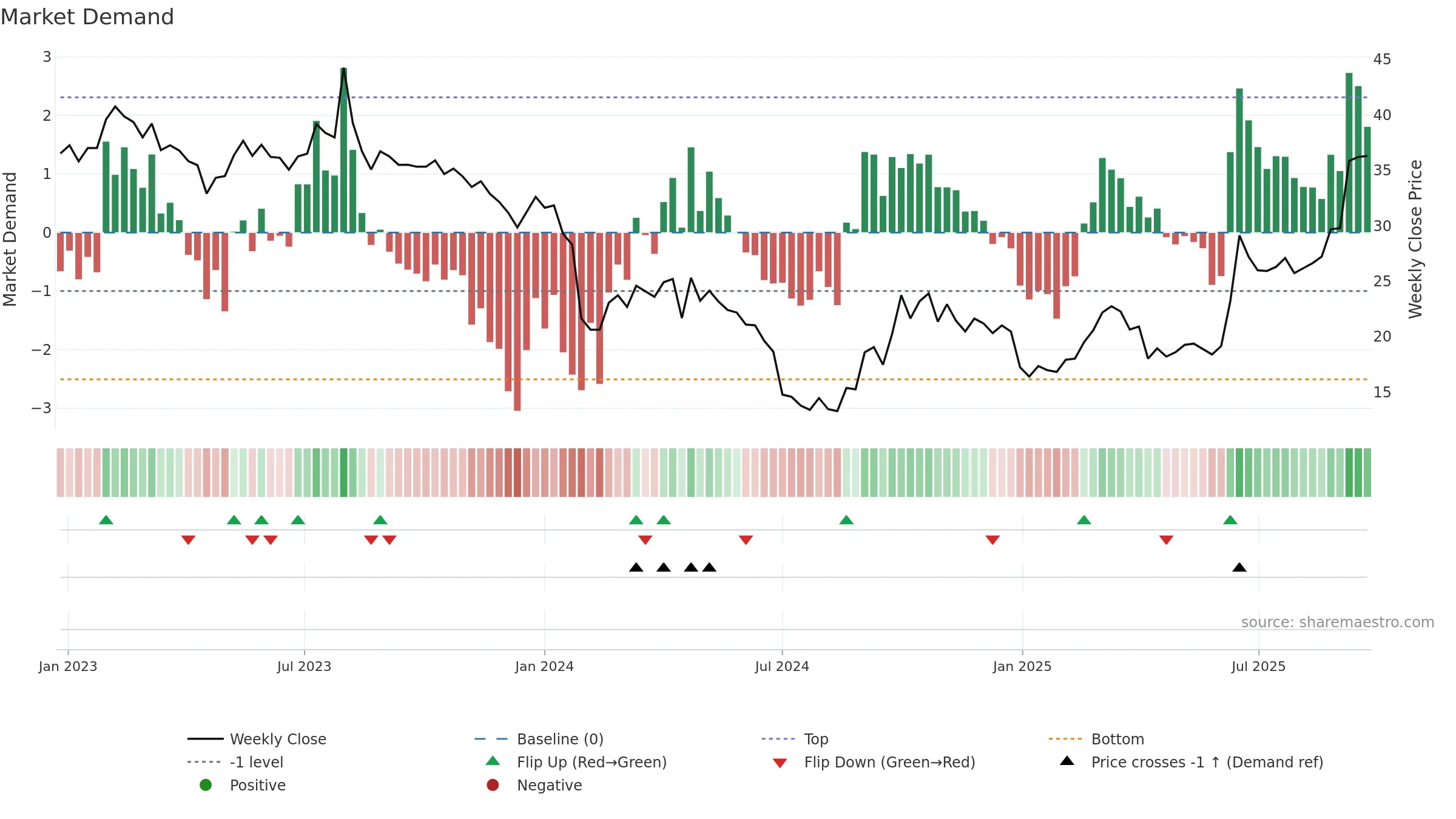 300619 weekly Market Demand chart, closing 2025-09-22.