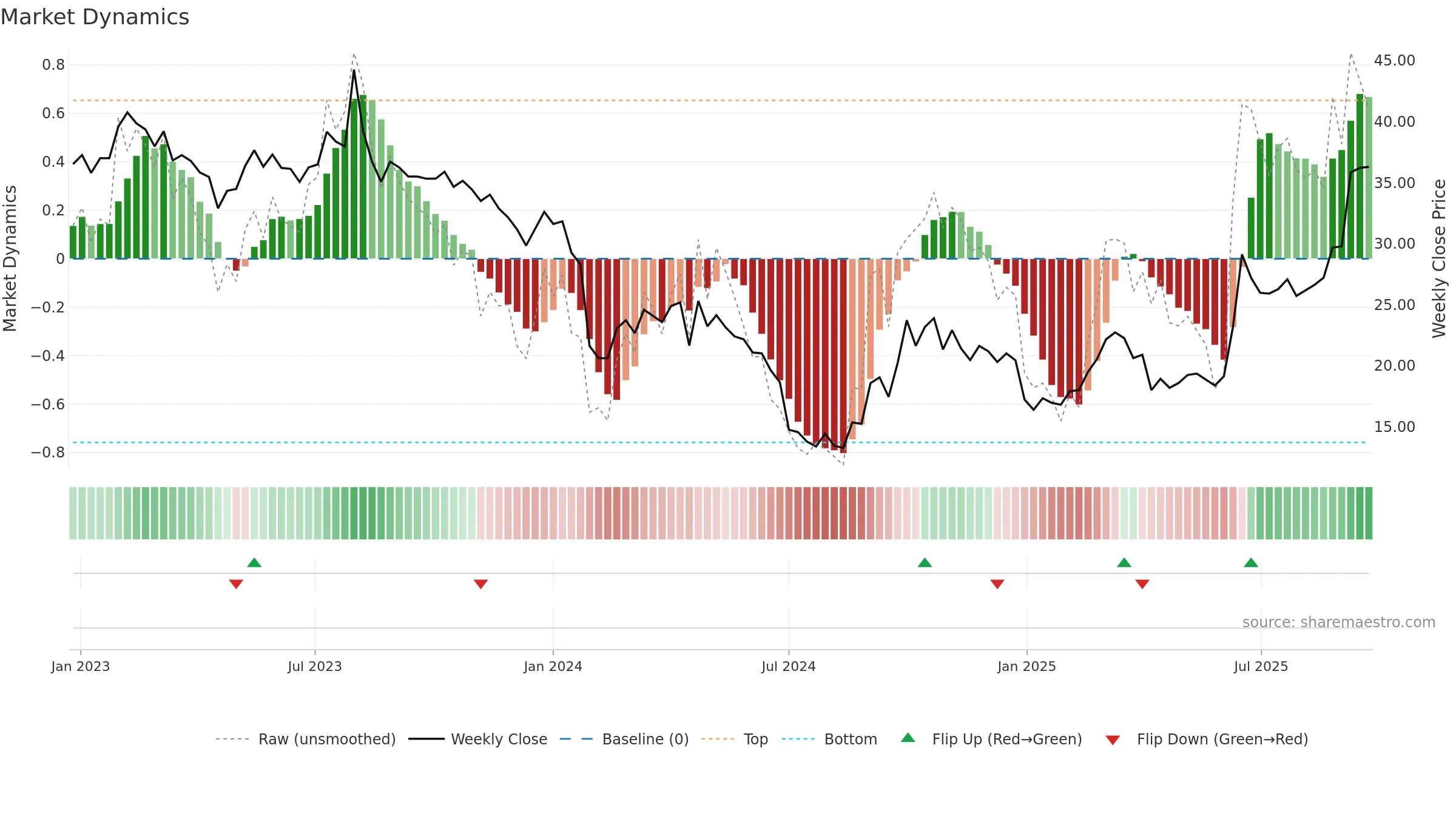 300619 weekly Market Dynamics chart, closing 2025-09-22.