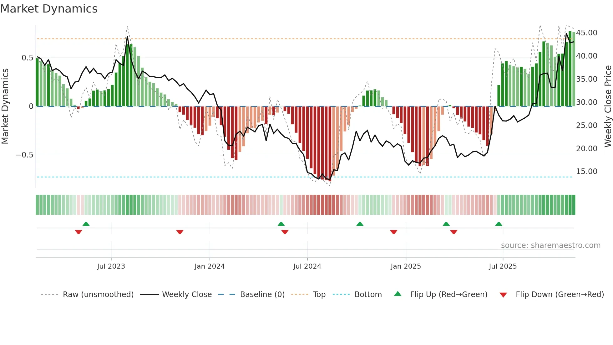 300619 weekly Market Dynamics chart