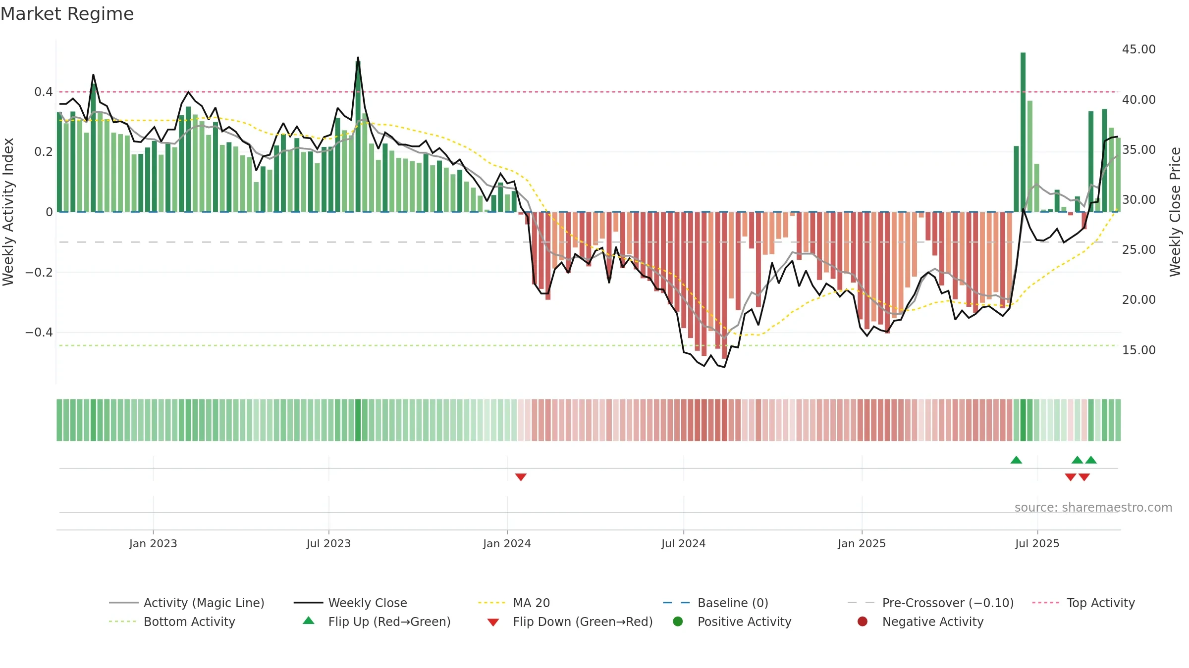 300619 weekly Market Snapshot chart, closing 2025-09-22.