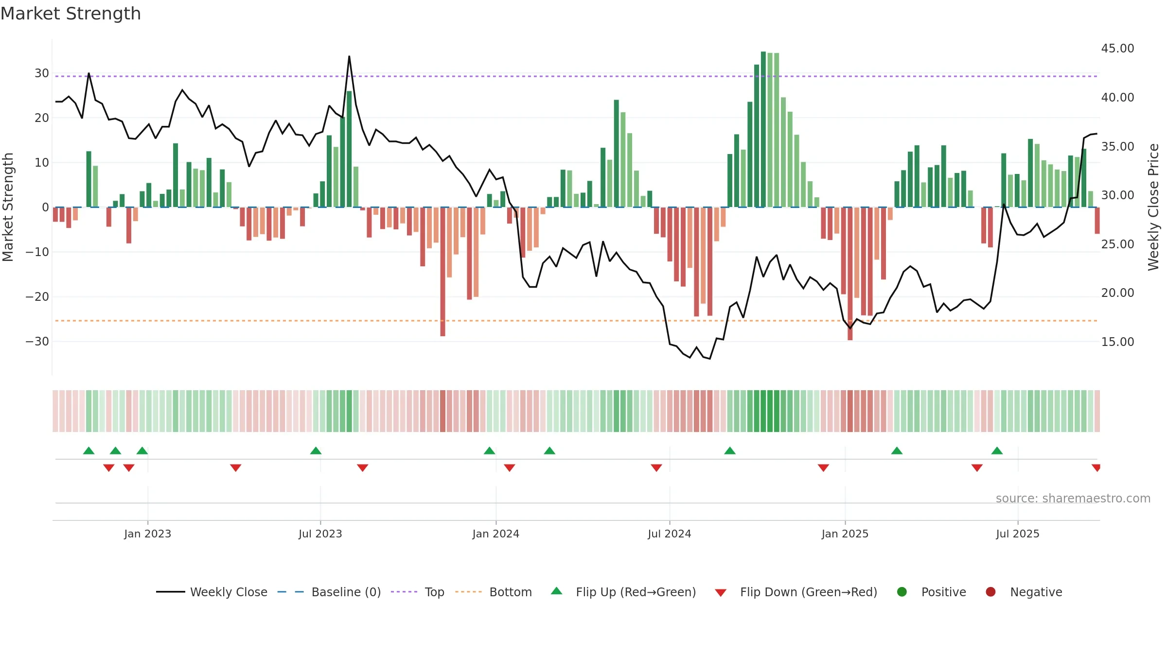 300619 weekly Market Strength chart, closing 2025-09-22.