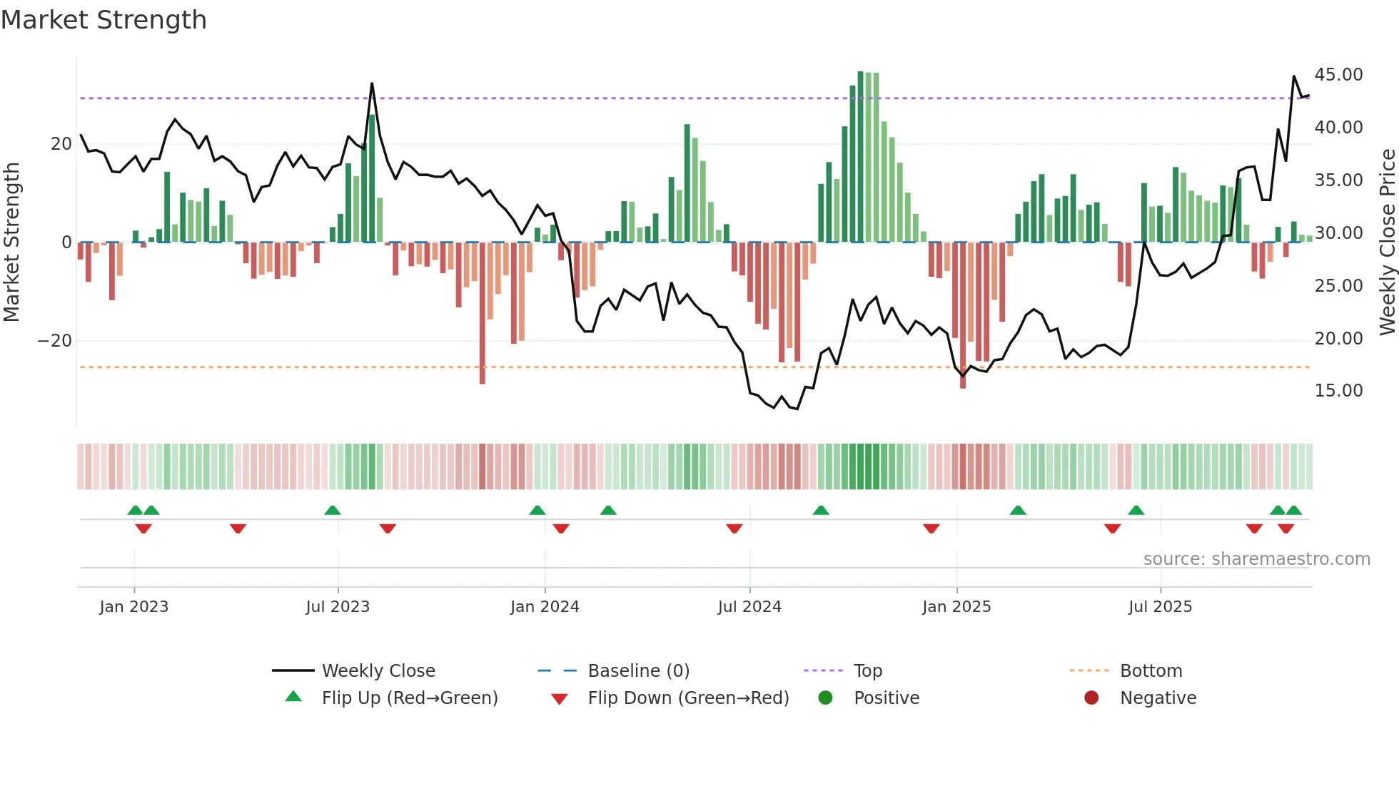 300619 weekly Market Strength chart