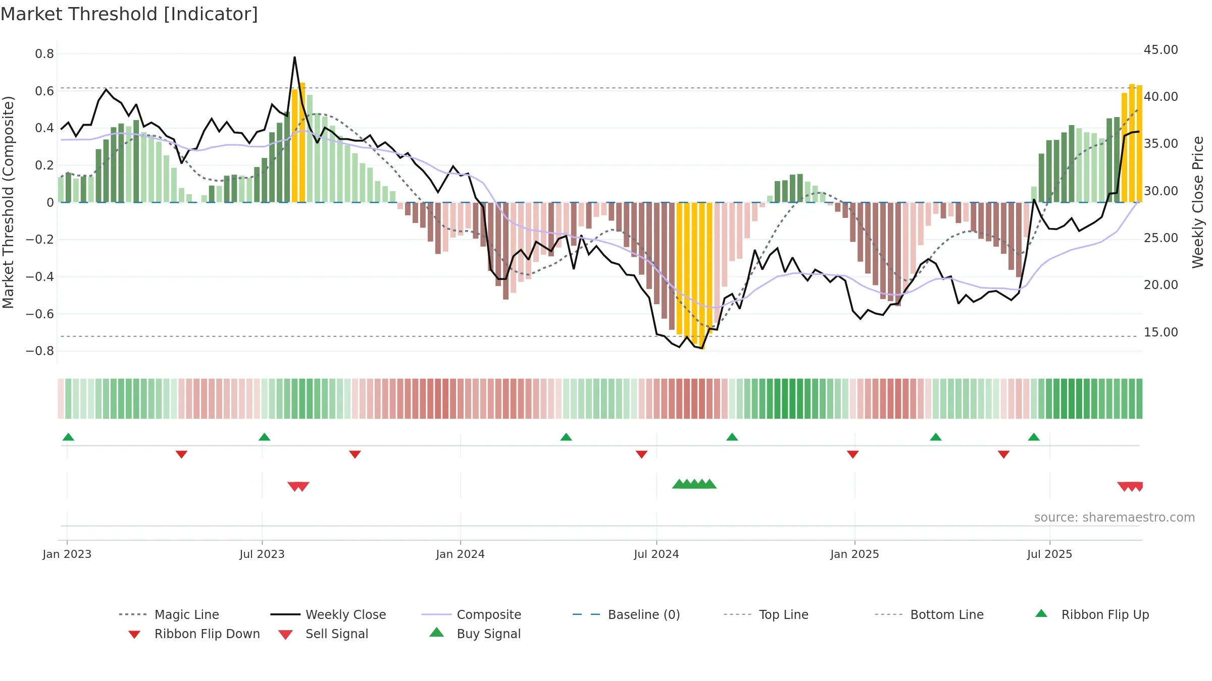300619 weekly Market Threshold chart, closing 2025-09-22.