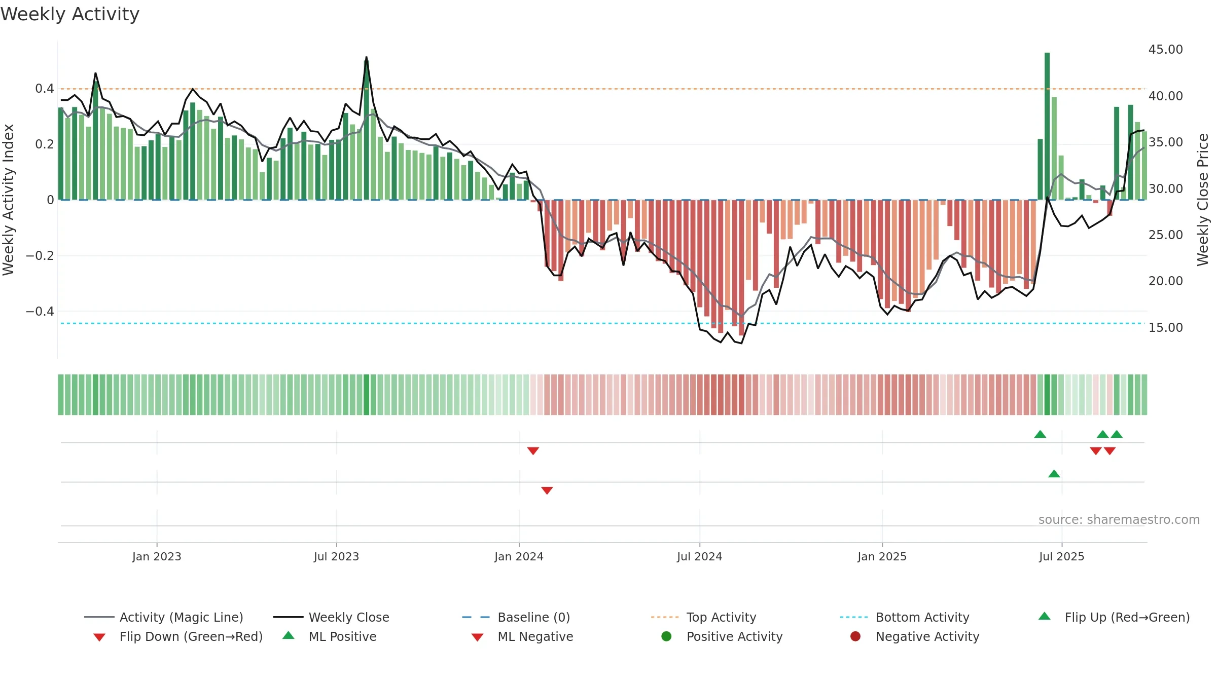 300619 weekly Activity chart, closing 2025-09-22.