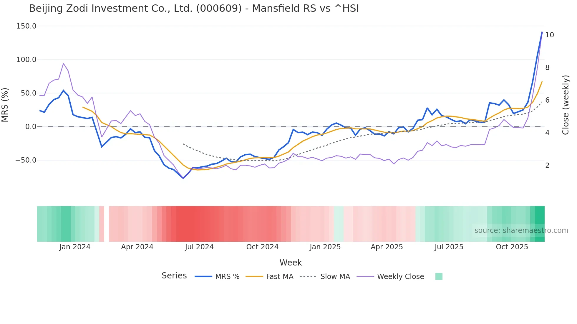000609 Mansfield Relative Strength chart