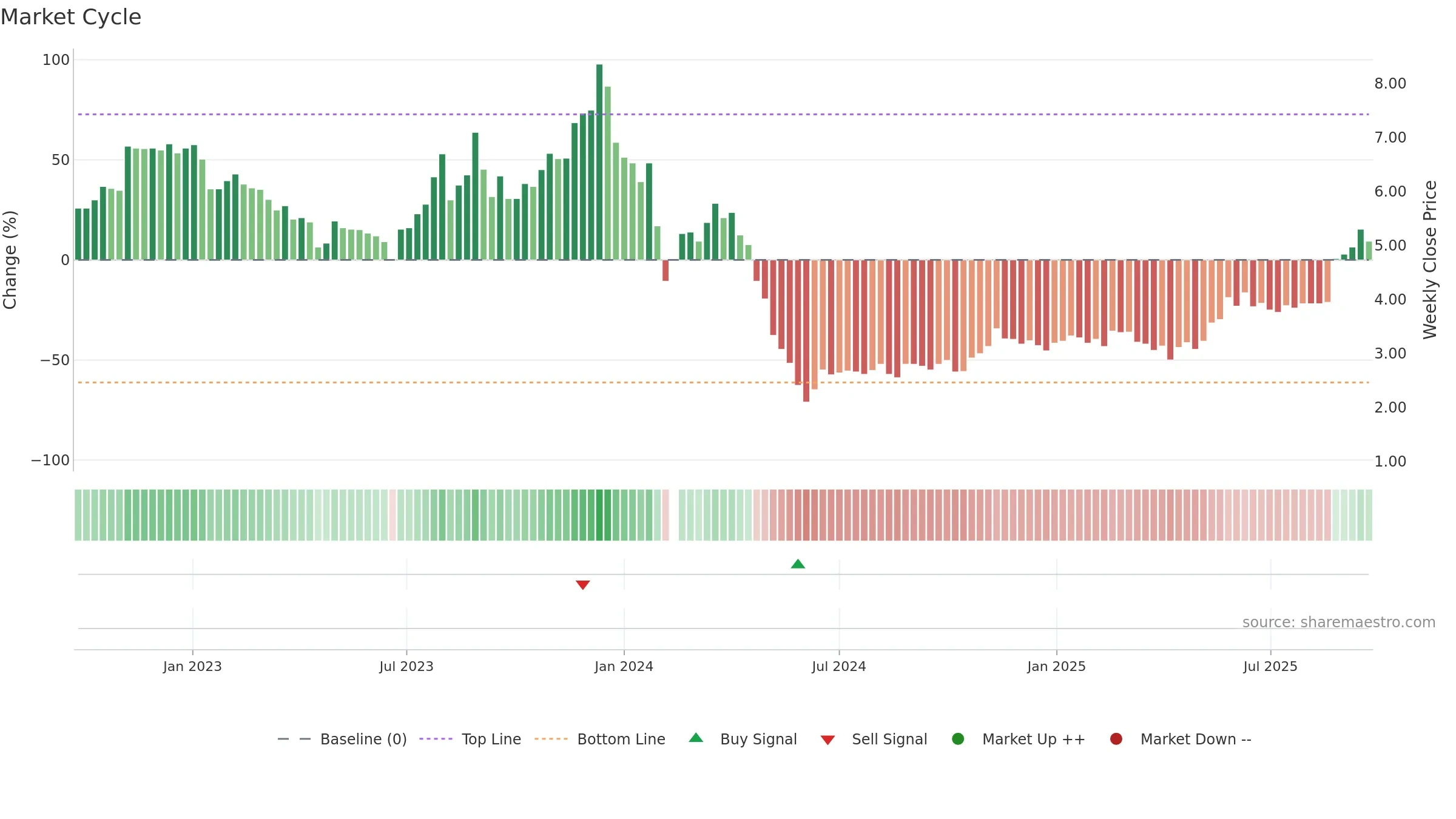 000609 weekly Market Cycle chart, closing 2025-09-22.