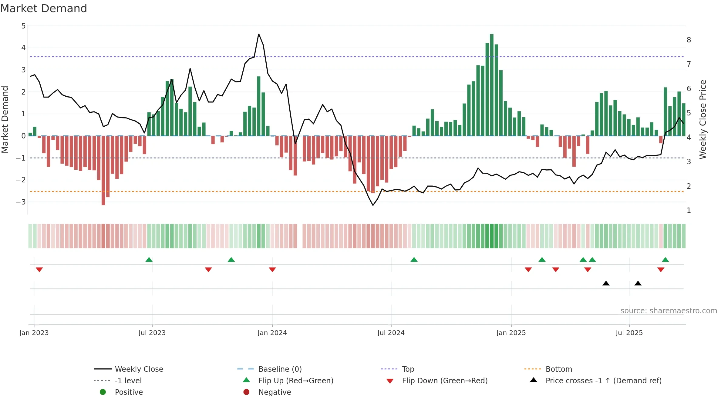 000609 weekly Market Demand chart, closing 2025-09-22.