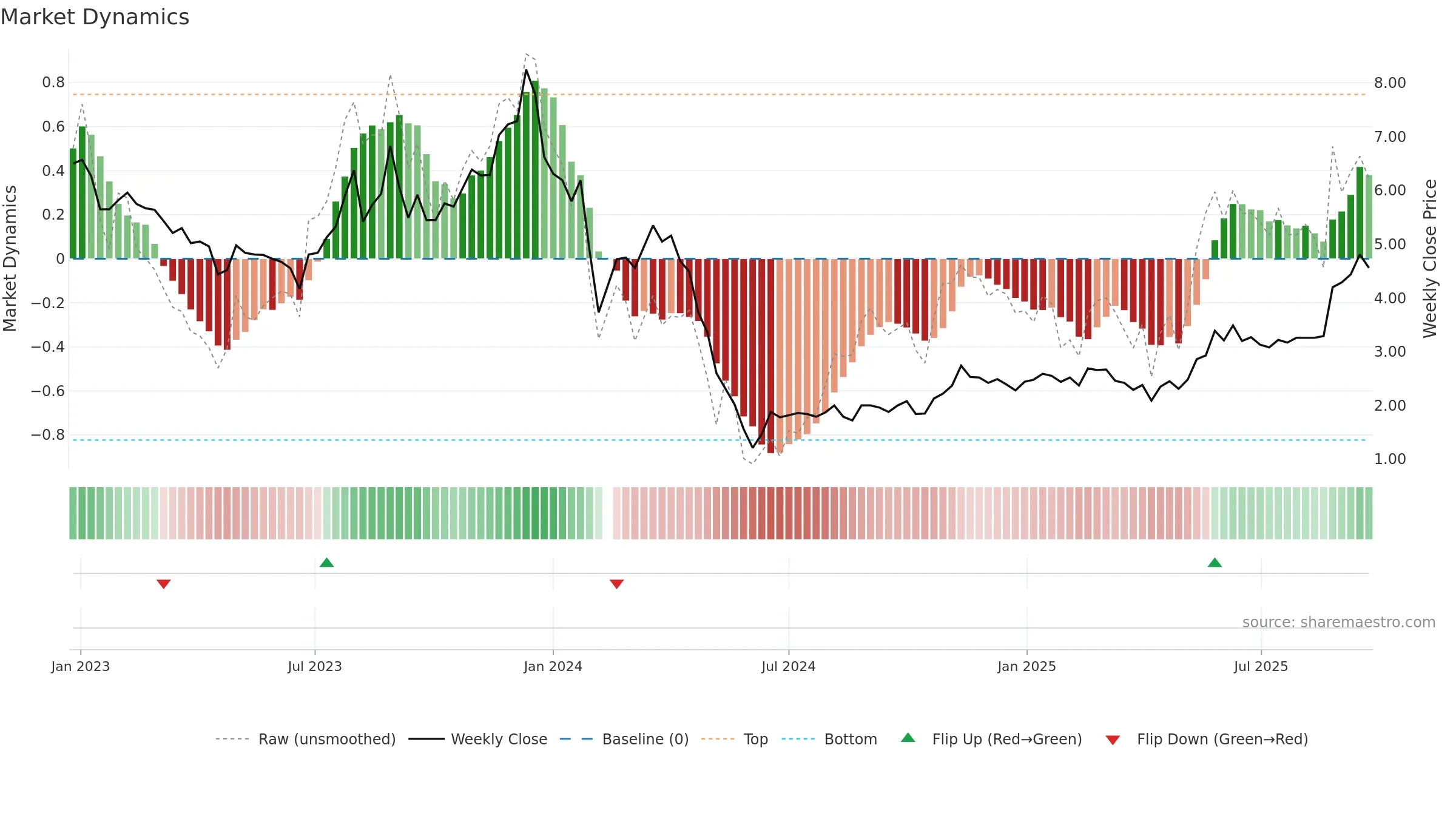 000609 weekly Market Dynamics chart, closing 2025-09-22.