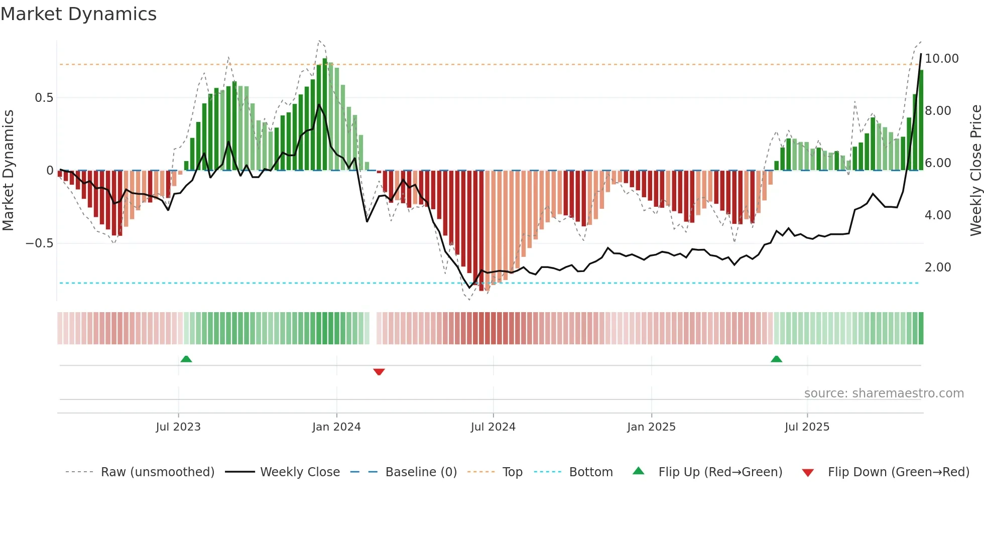 000609 weekly Market Dynamics chart