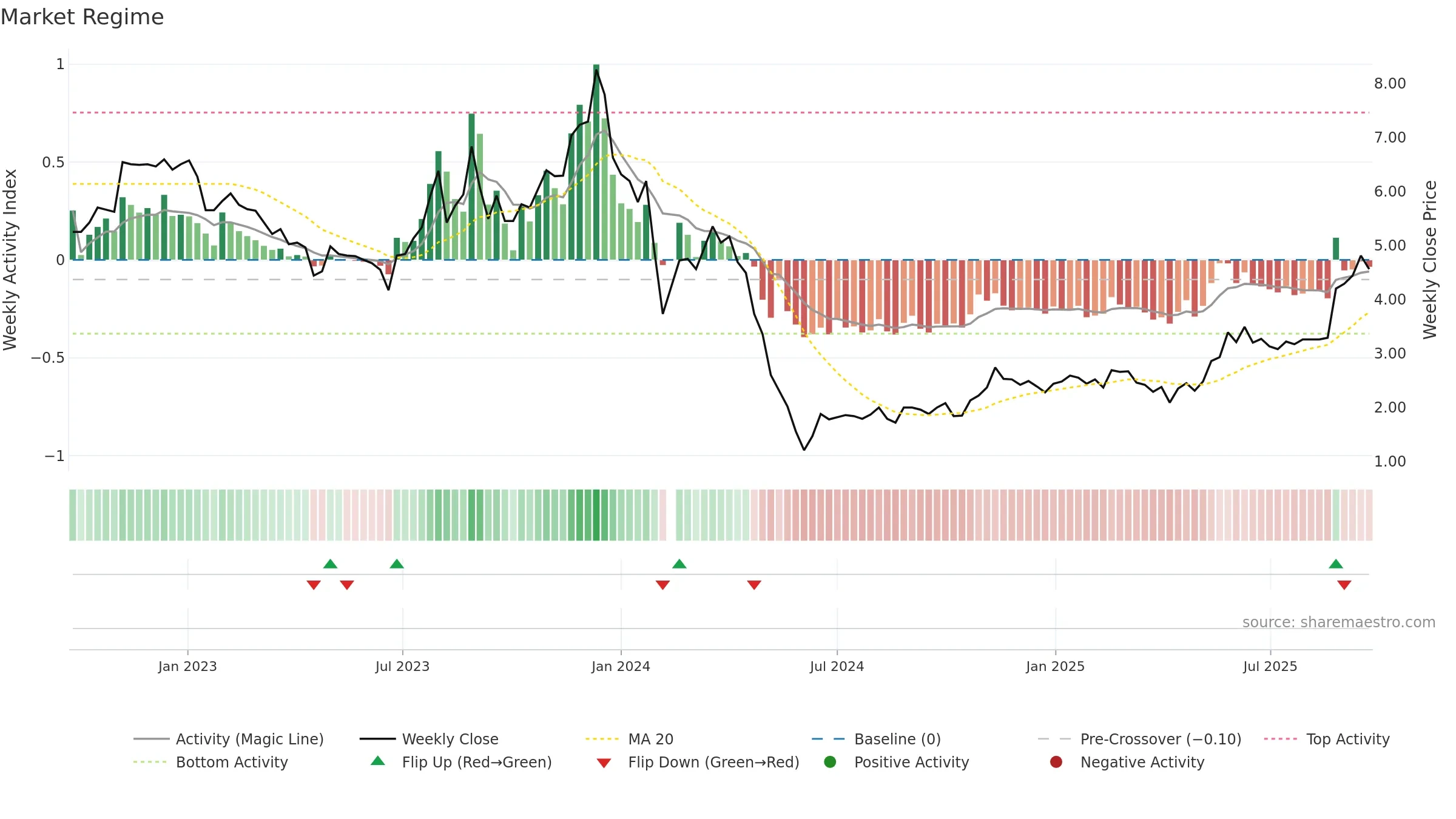000609 weekly Market Snapshot chart, closing 2025-09-22.