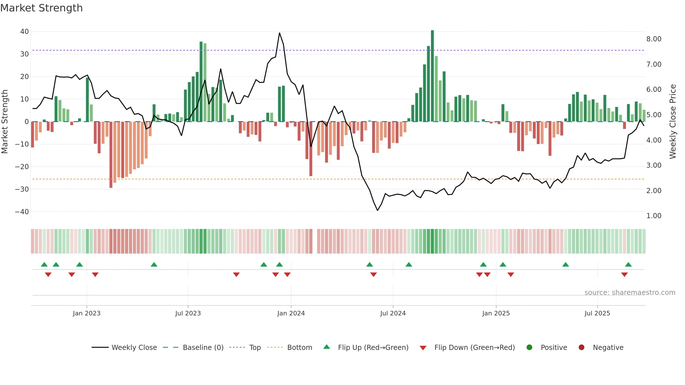 000609 weekly Market Strength chart, closing 2025-09-22.
