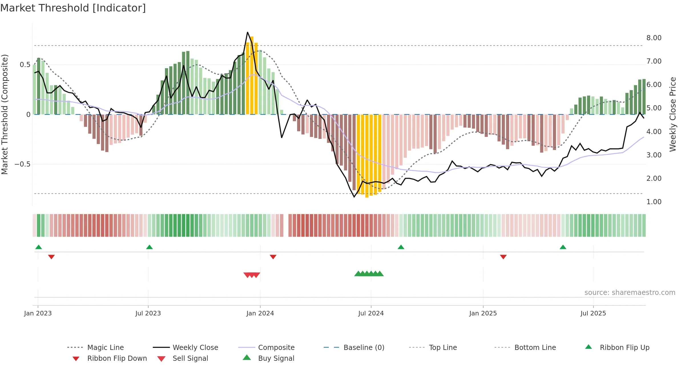 000609 weekly Market Threshold chart, closing 2025-09-22.