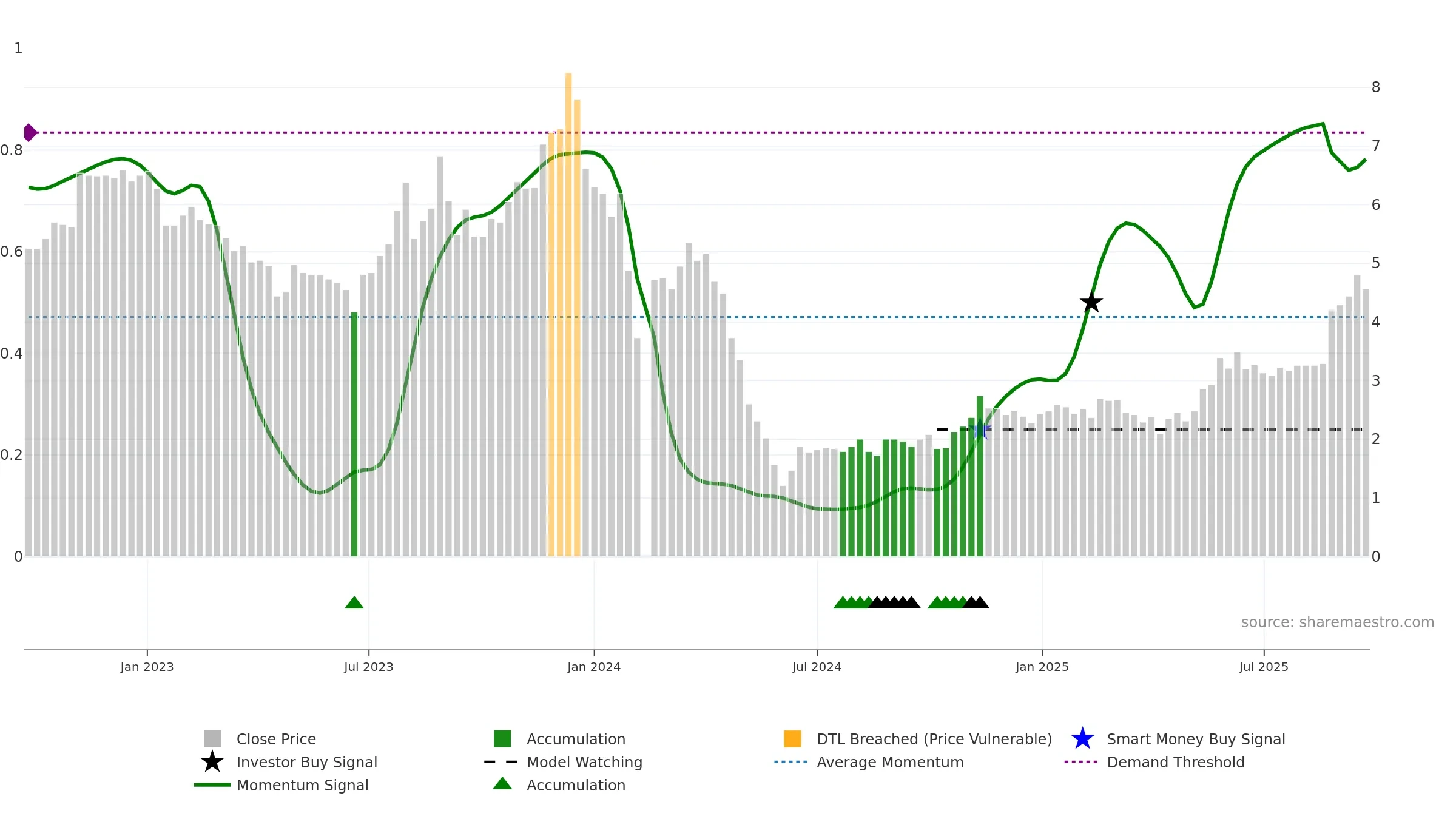 000609 weekly Smart Money chart, closing 2025-09-22.