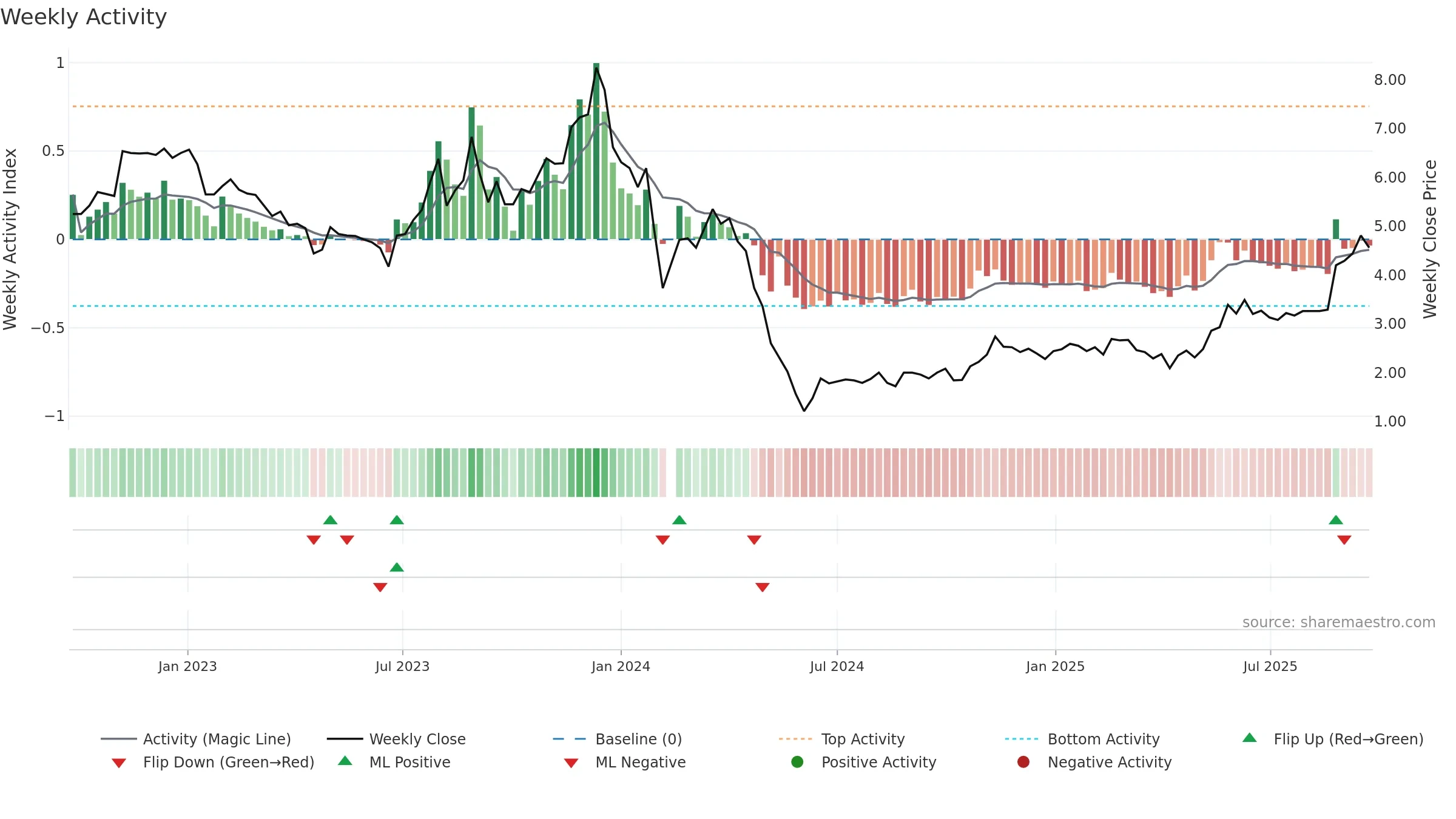 000609 weekly Activity chart, closing 2025-09-22.