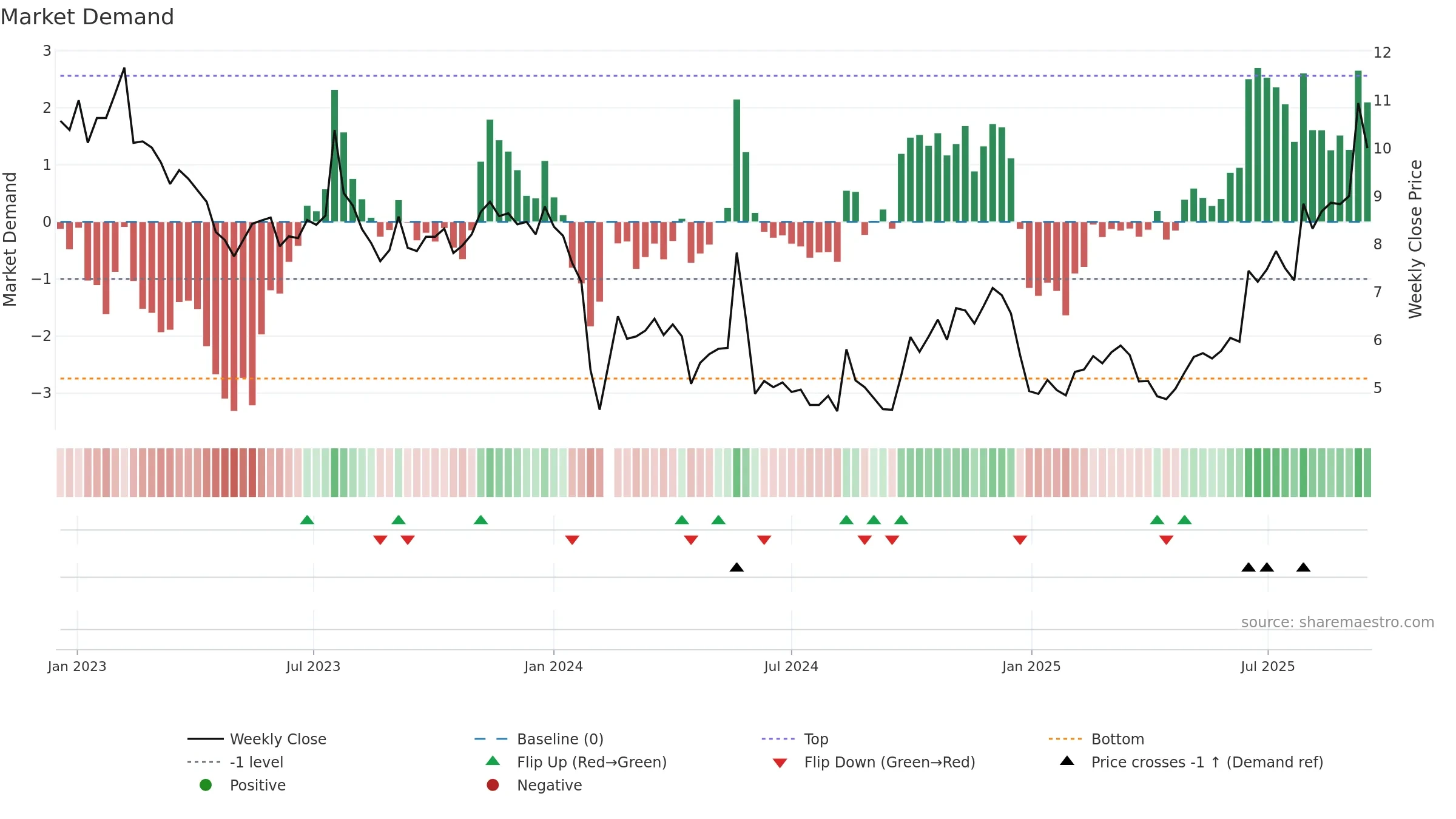 300410 weekly Market Demand chart, closing 2025-09-15.