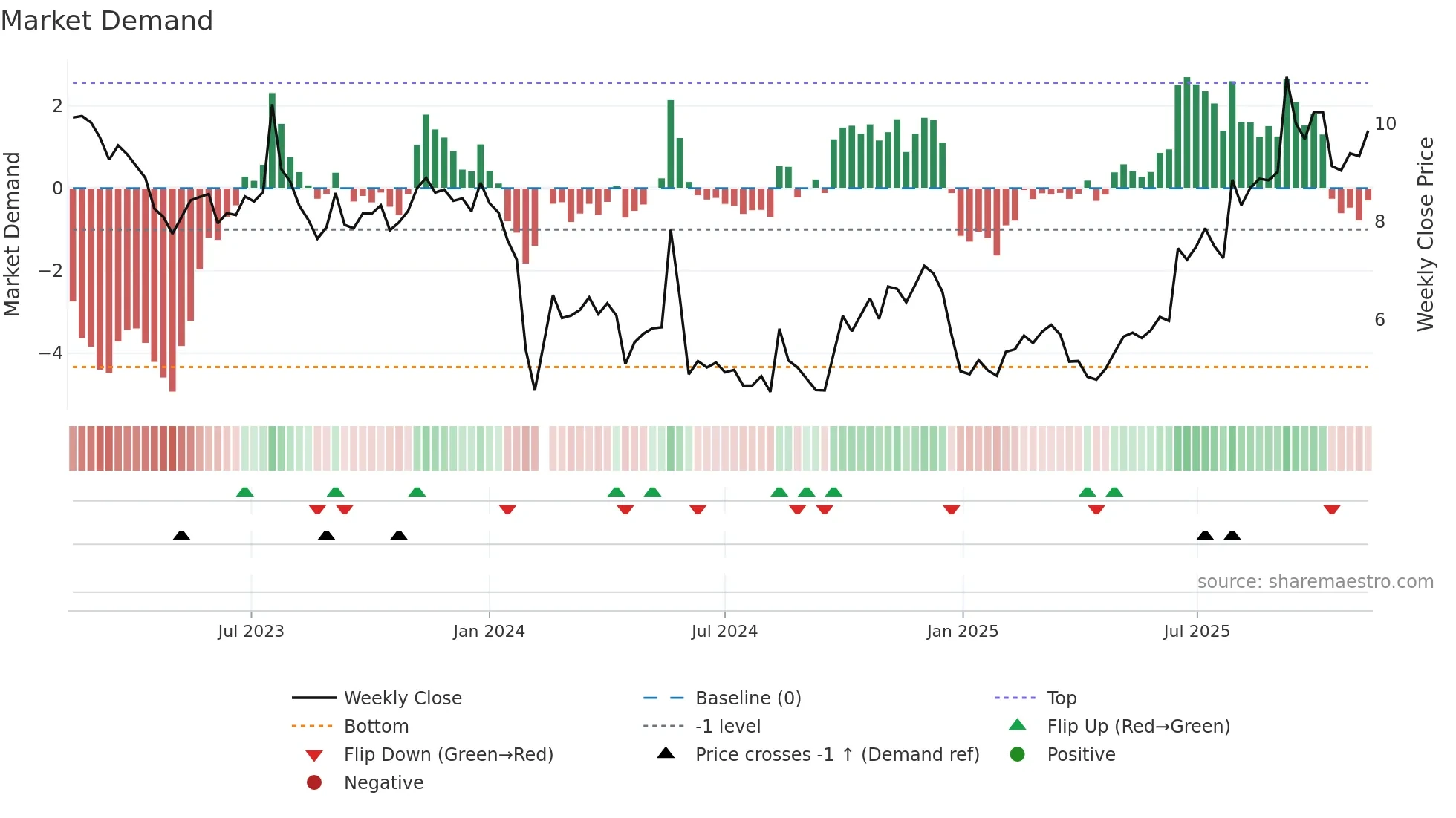 300410 weekly Market Demand chart