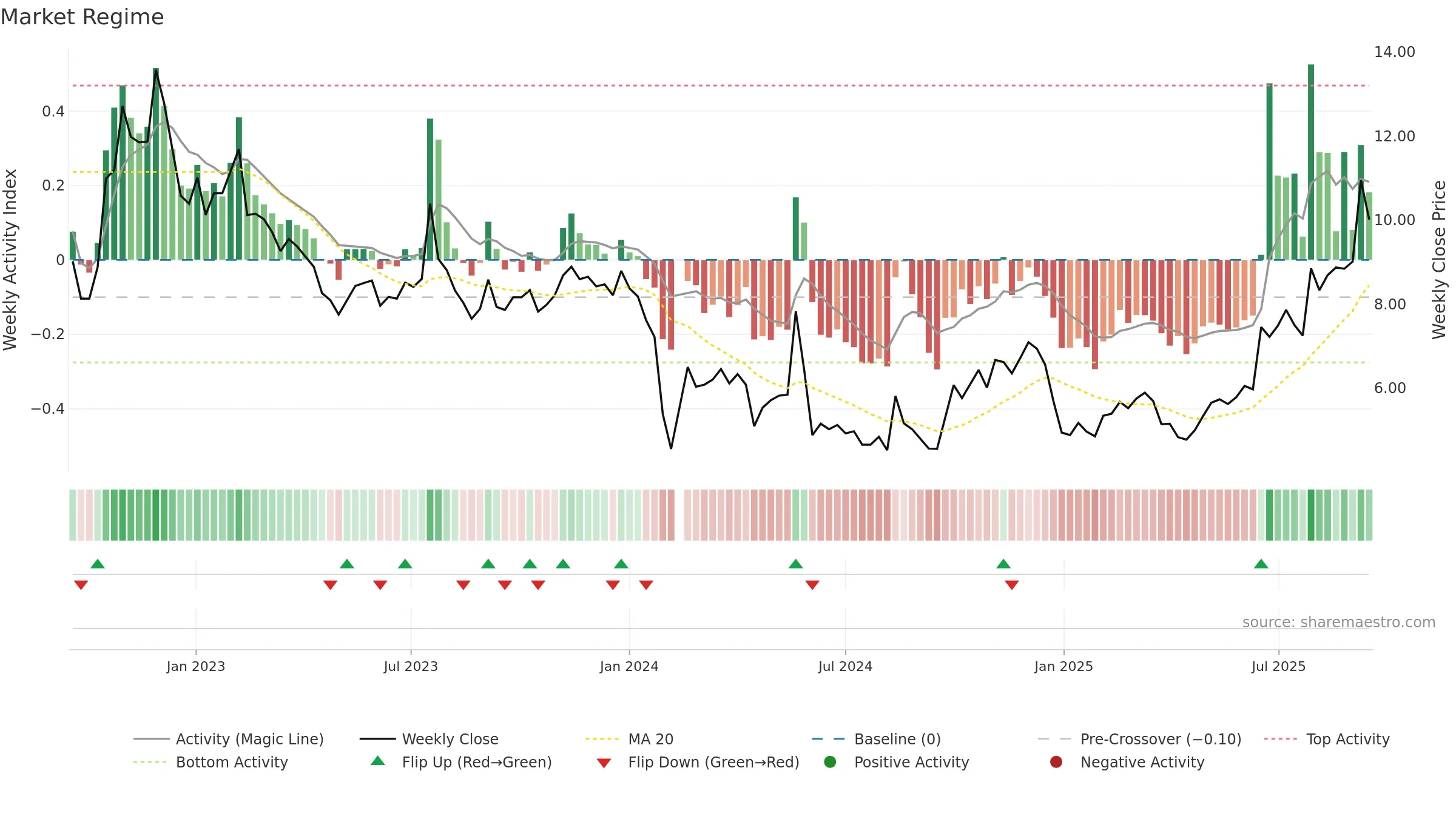 300410 weekly Market Snapshot chart, closing 2025-09-15.