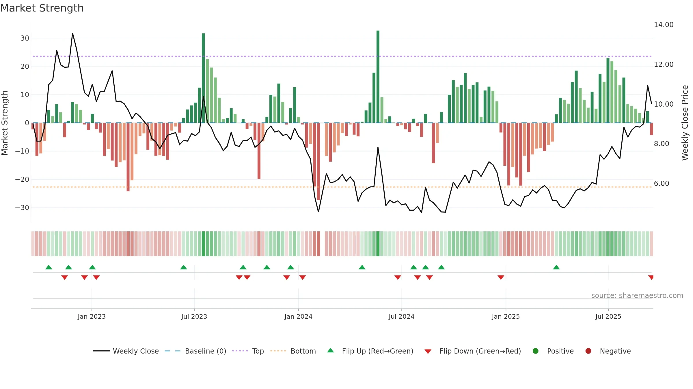300410 weekly Market Strength chart, closing 2025-09-15.
