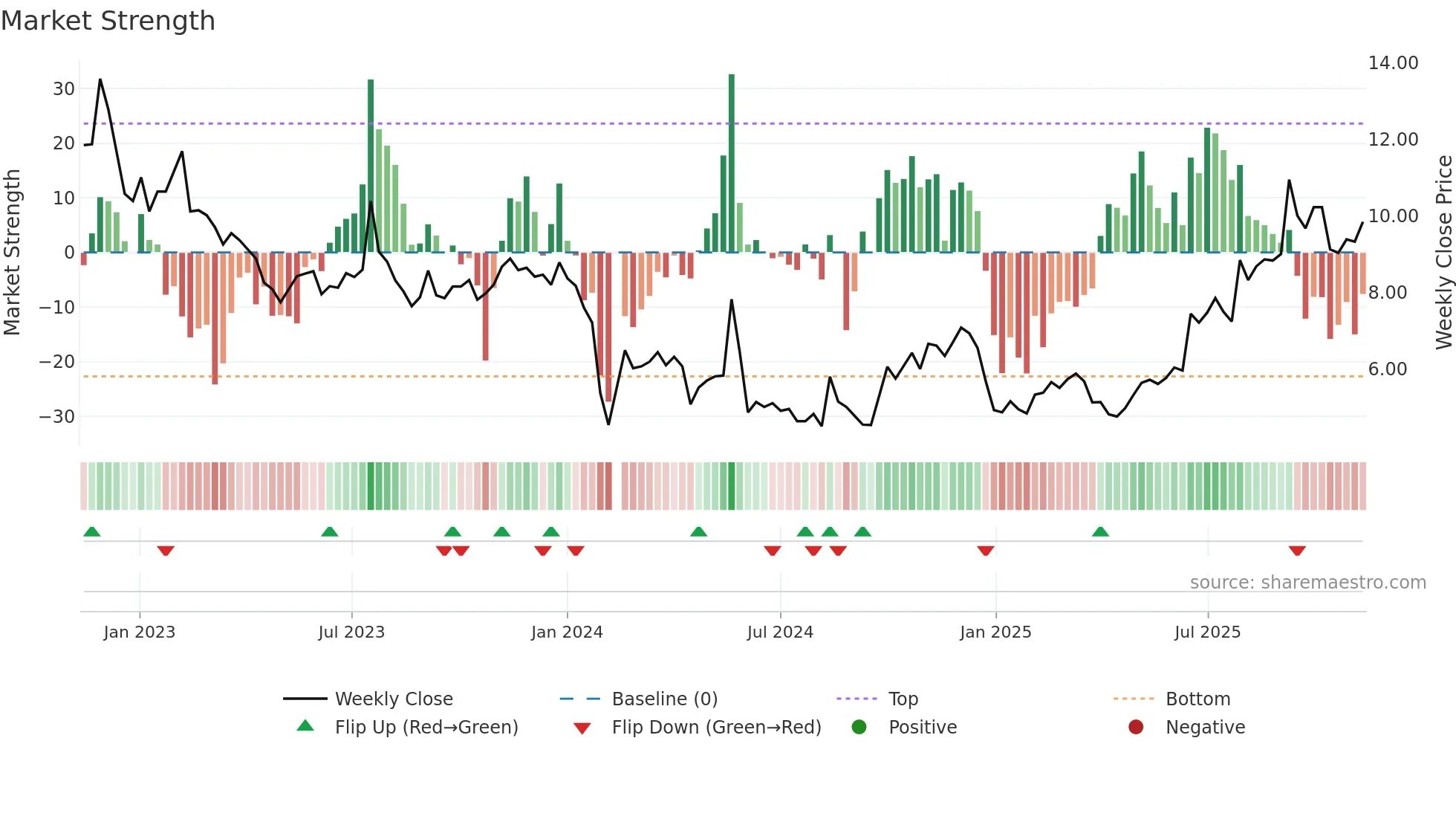 300410 weekly Market Strength chart