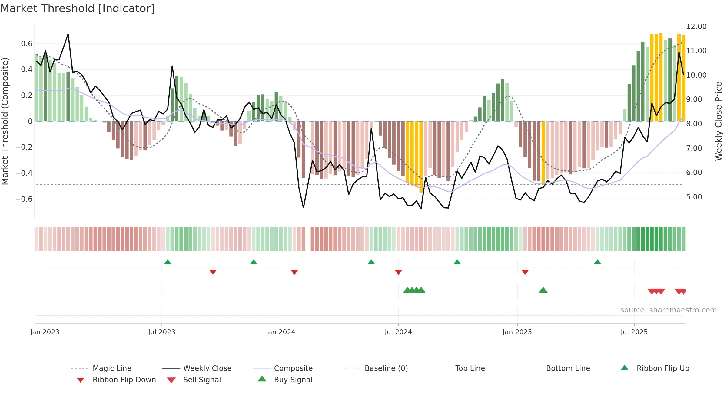 300410 weekly Market Threshold chart, closing 2025-09-15.
