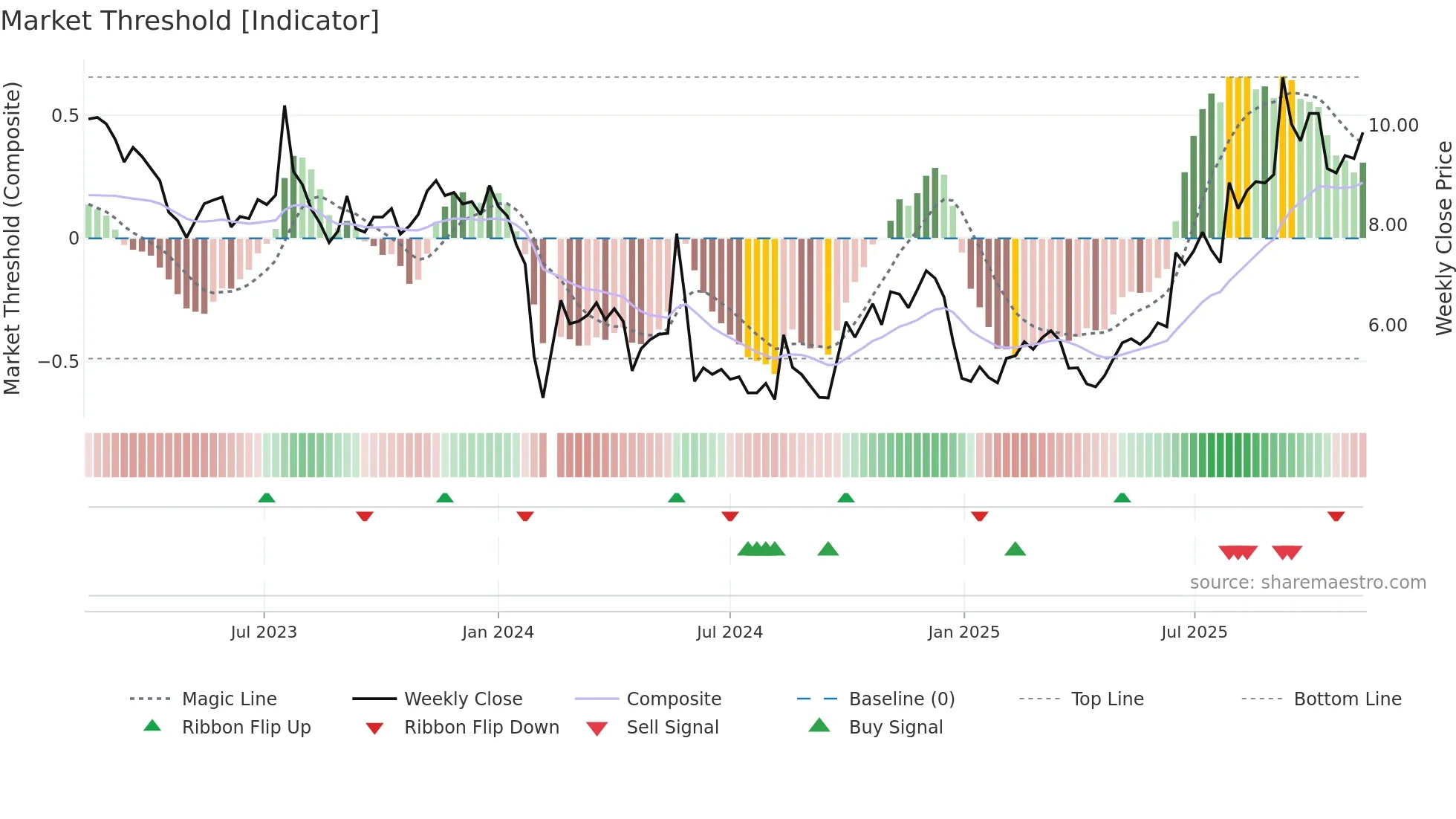 300410 weekly Market Threshold chart