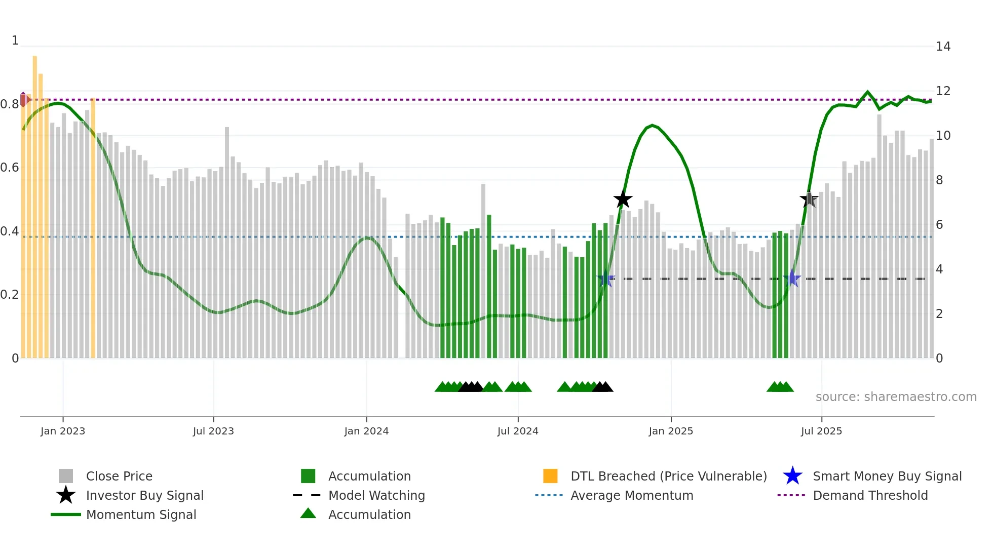 300410 weekly Smart Money chart