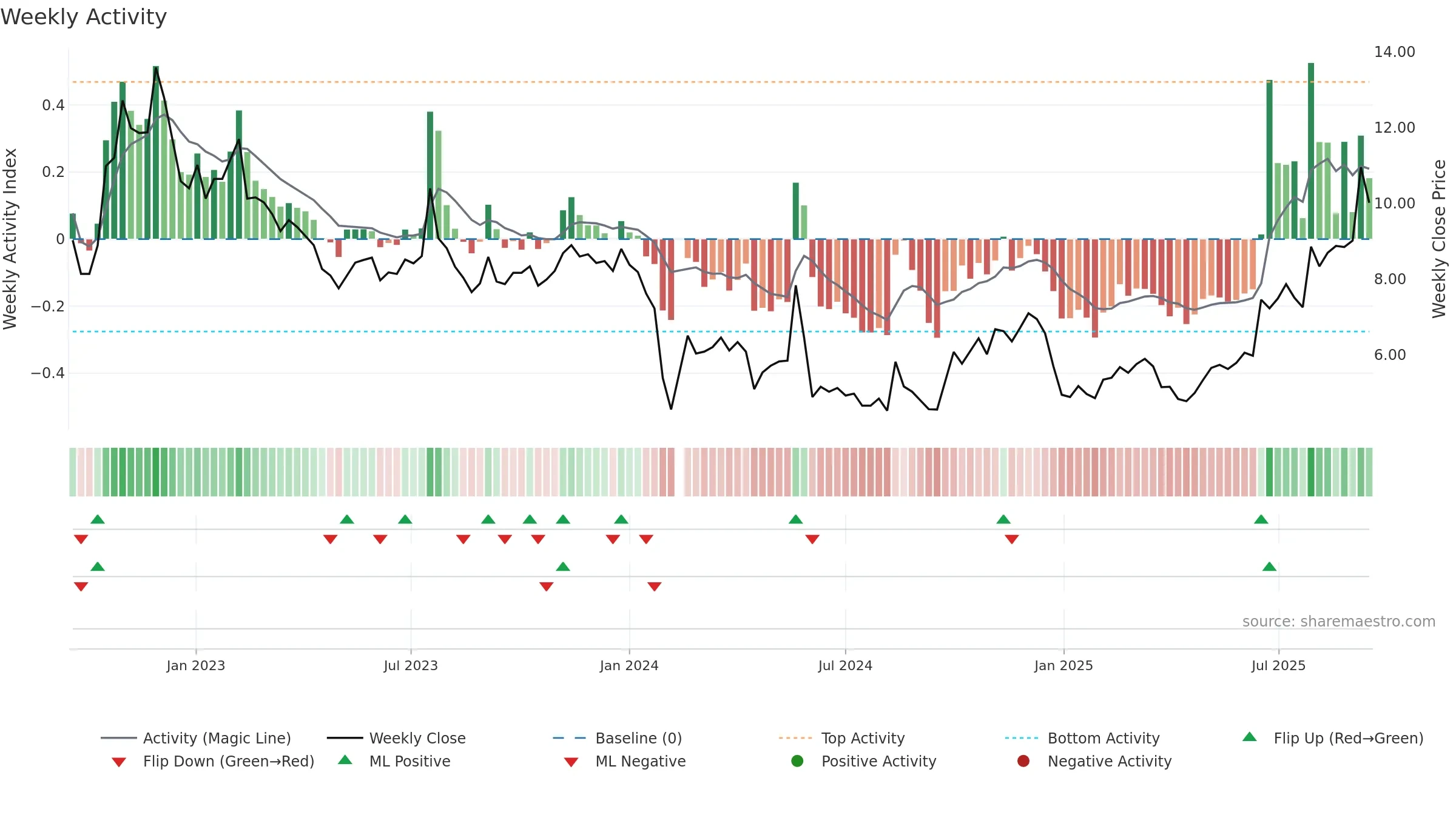 300410 weekly Activity chart, closing 2025-09-15.