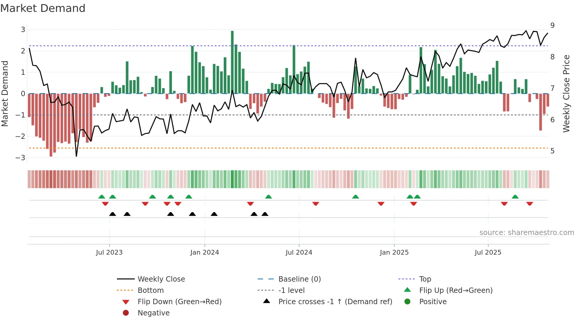 ADT weekly Market Demand chart