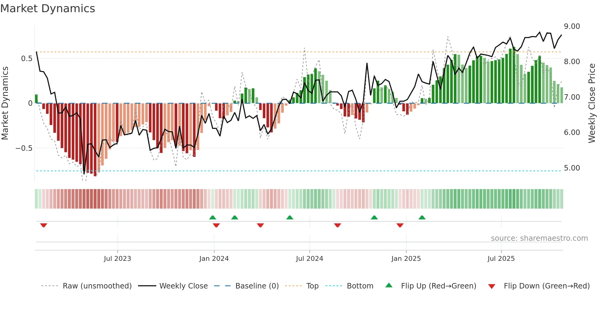 ADT weekly Market Dynamics chart