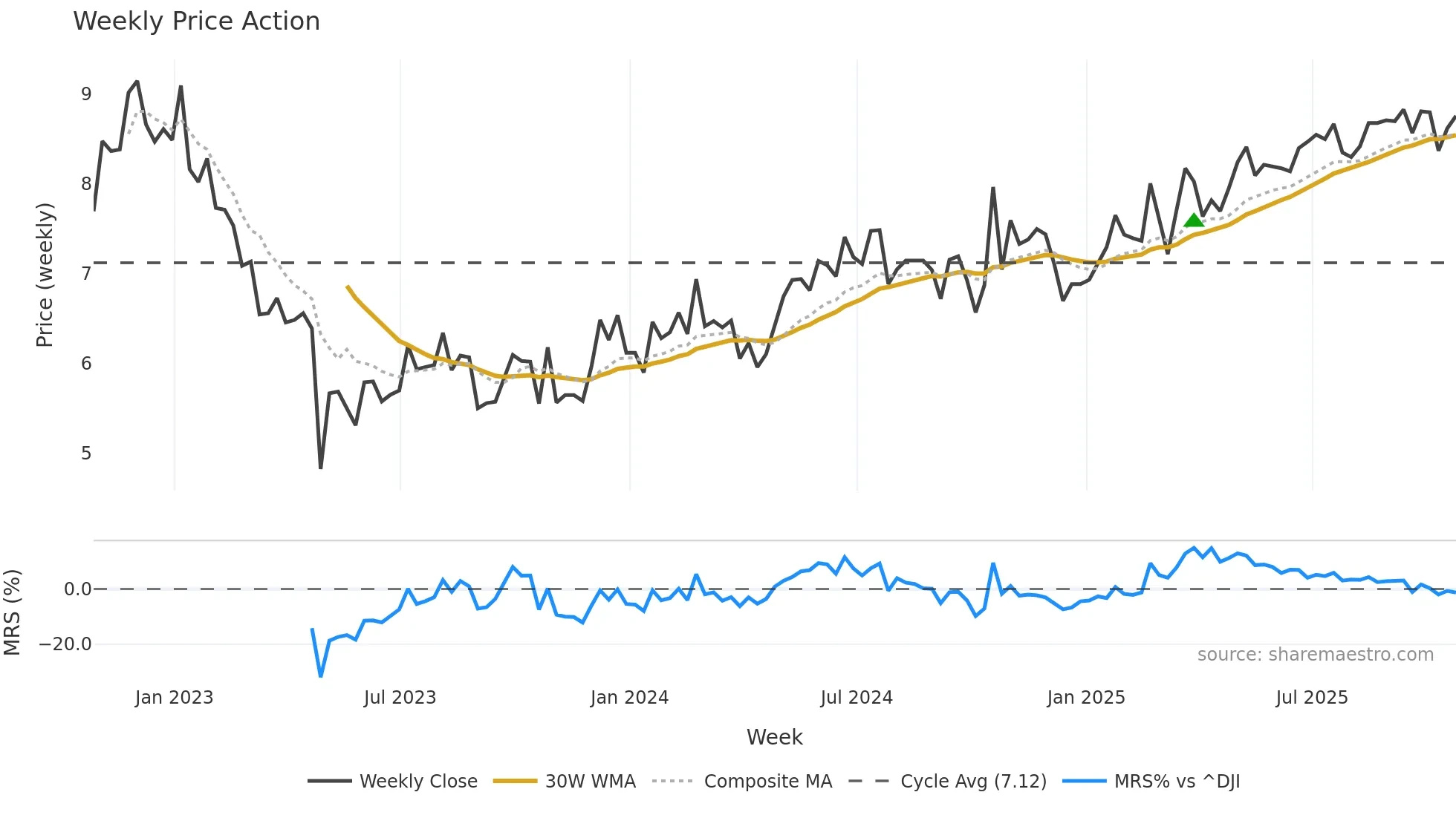 ADT weekly Price Action chart, closing 2025-10-24