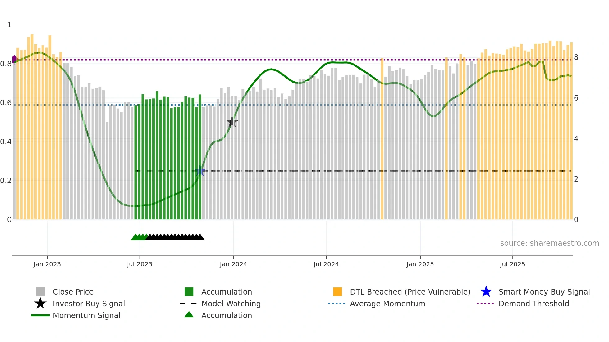 ADT weekly Smart Money chart