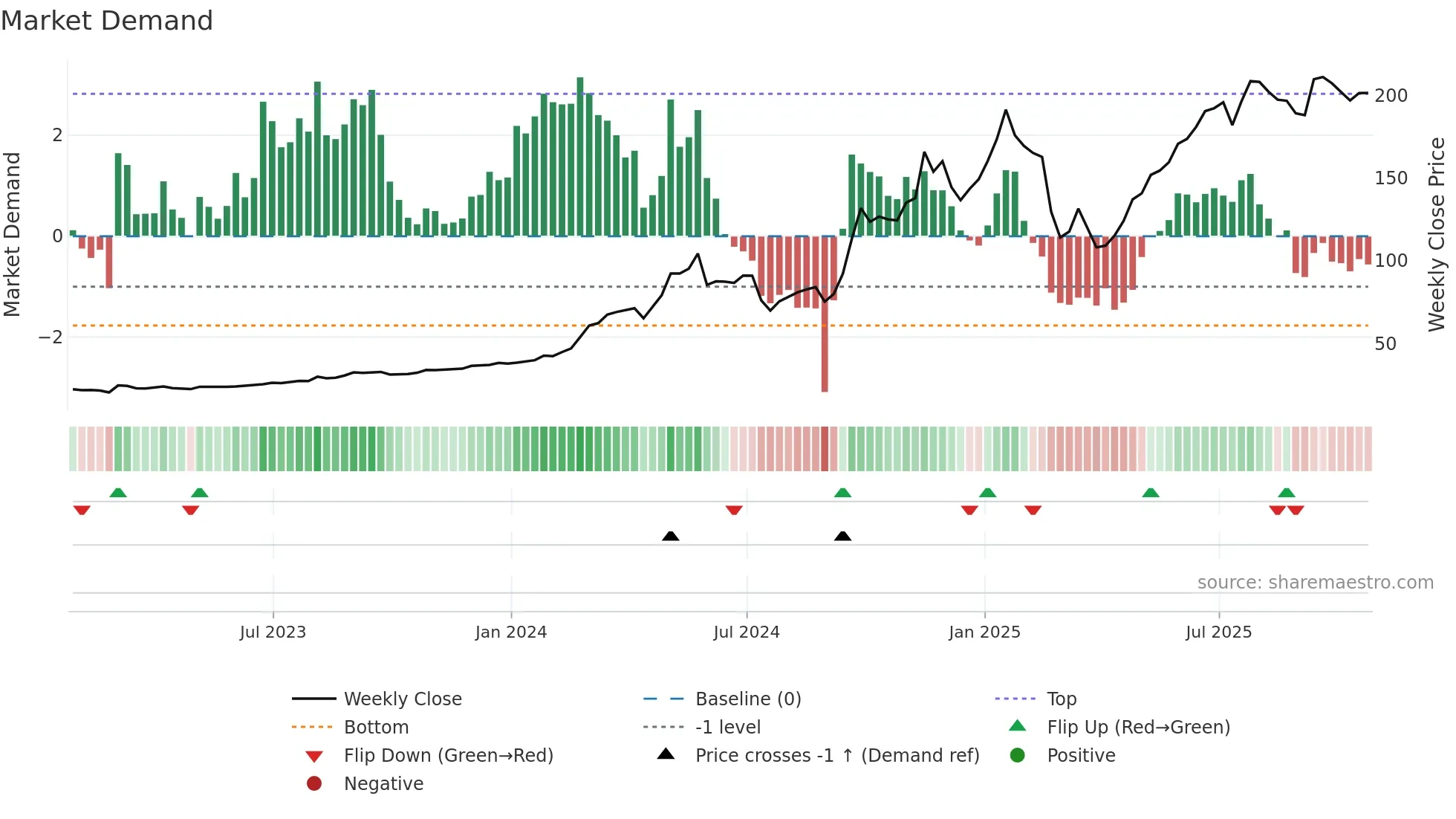 VST weekly Market Demand chart