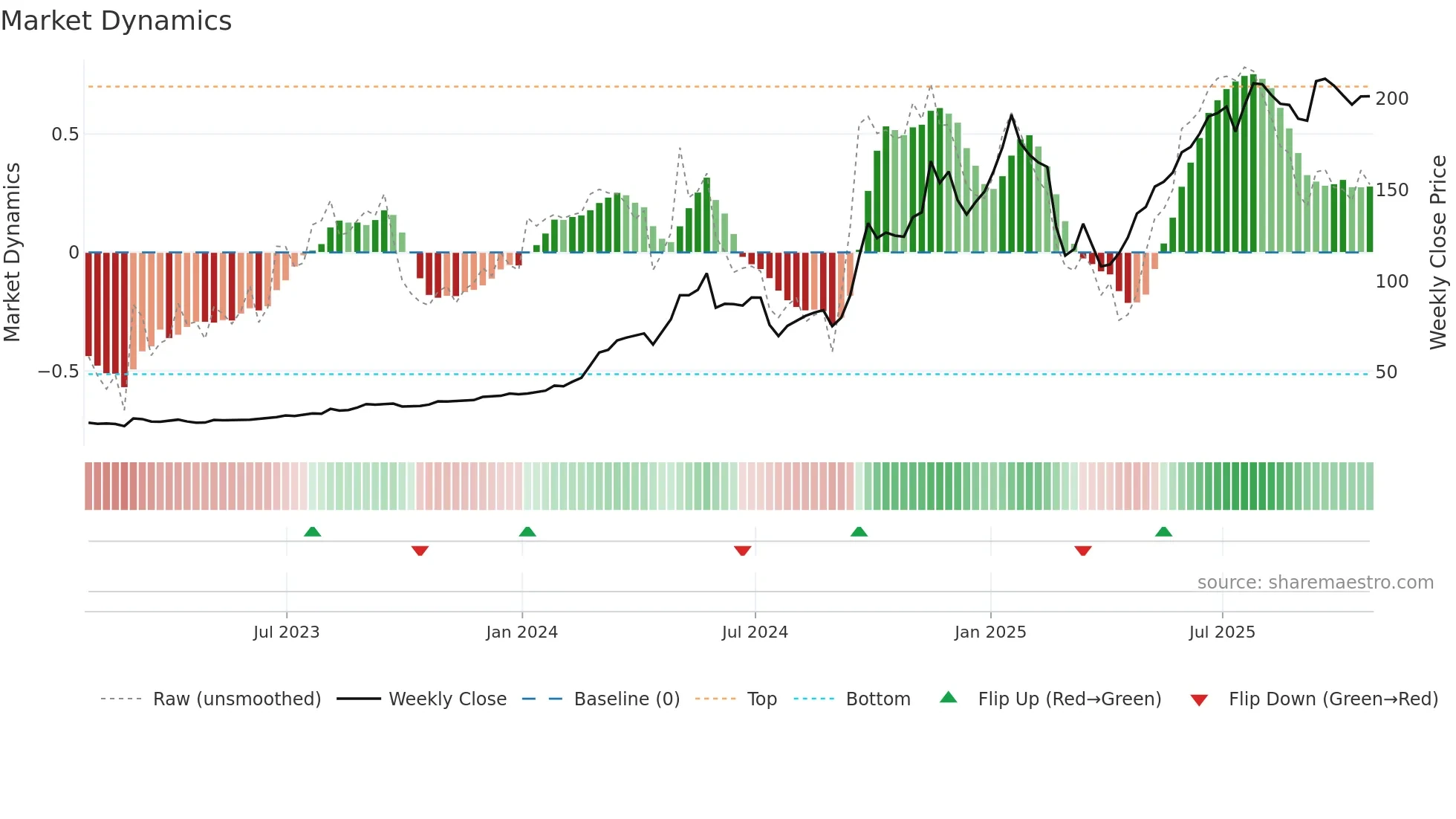 VST weekly Market Dynamics chart