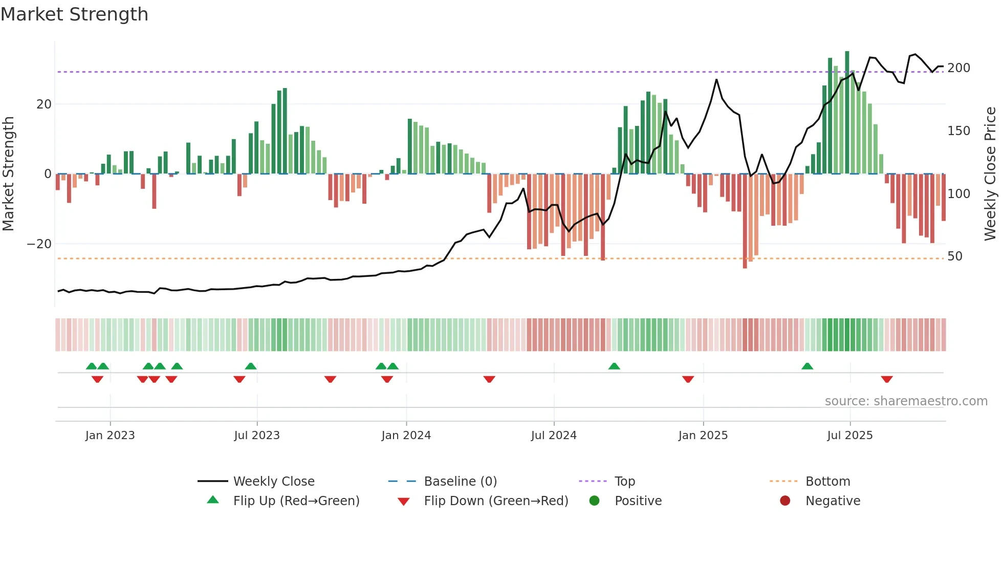 VST weekly Market Strength chart