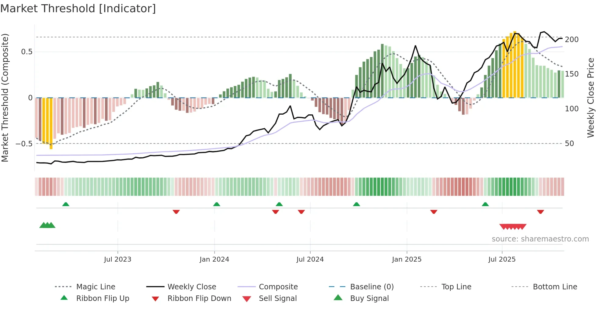 VST weekly Market Threshold chart