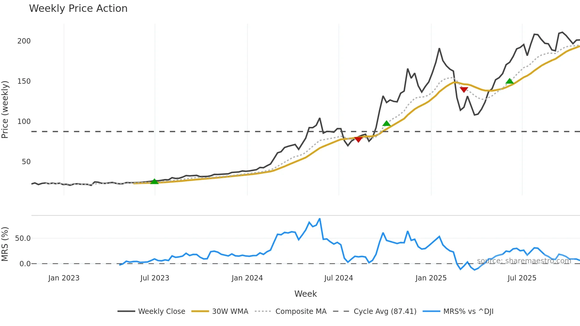 VST weekly Price Action chart, closing 2025-10-24