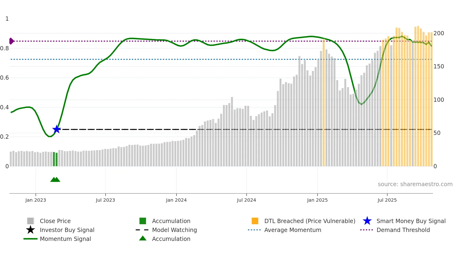 VST weekly Smart Money chart