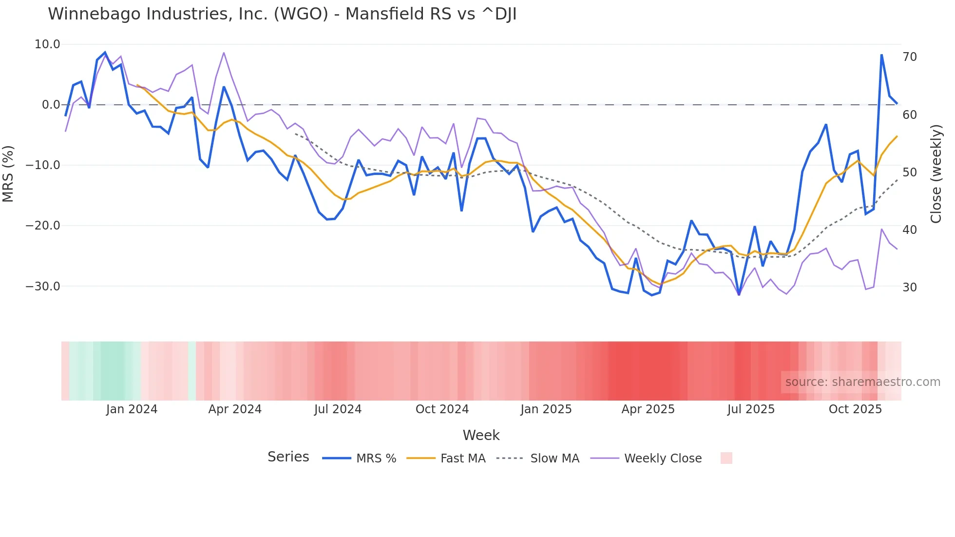 WGO Mansfield Relative Strength chart