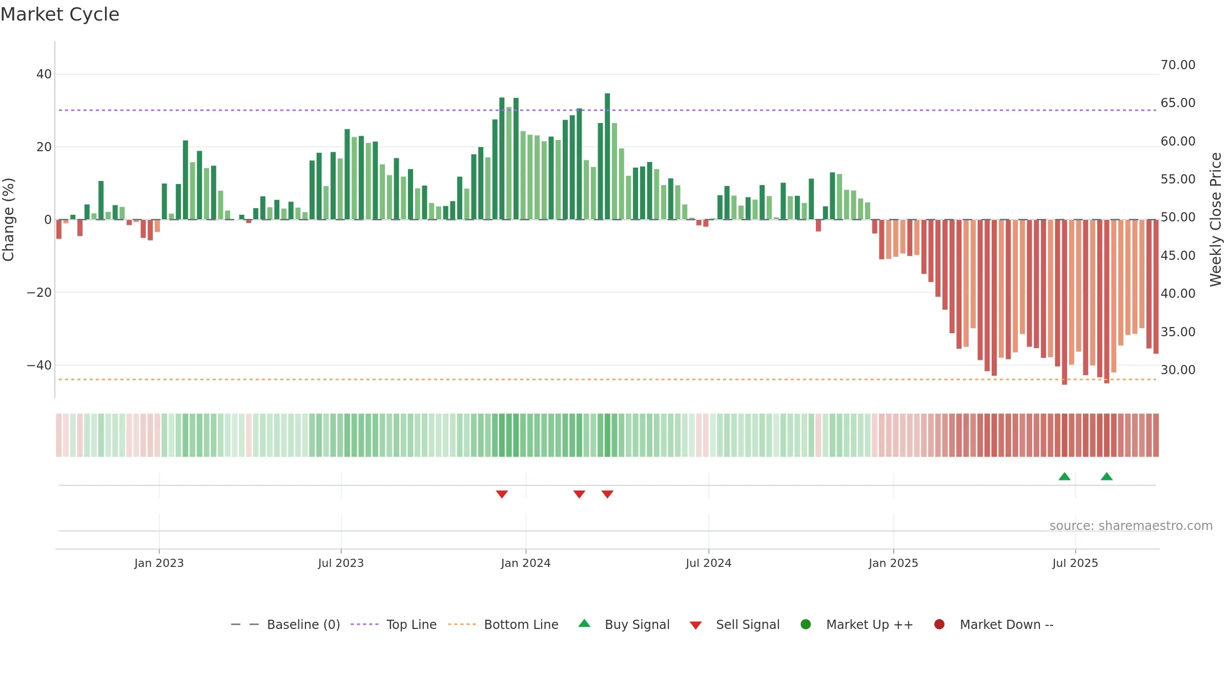 WGO weekly Market Cycle chart, closing 2025-09-19.