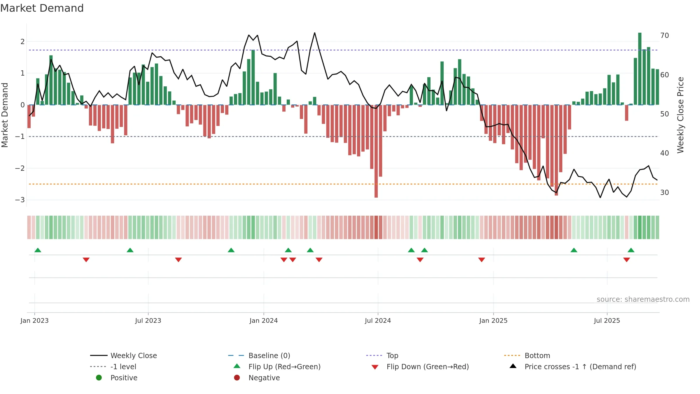 WGO weekly Market Demand chart, closing 2025-09-19.