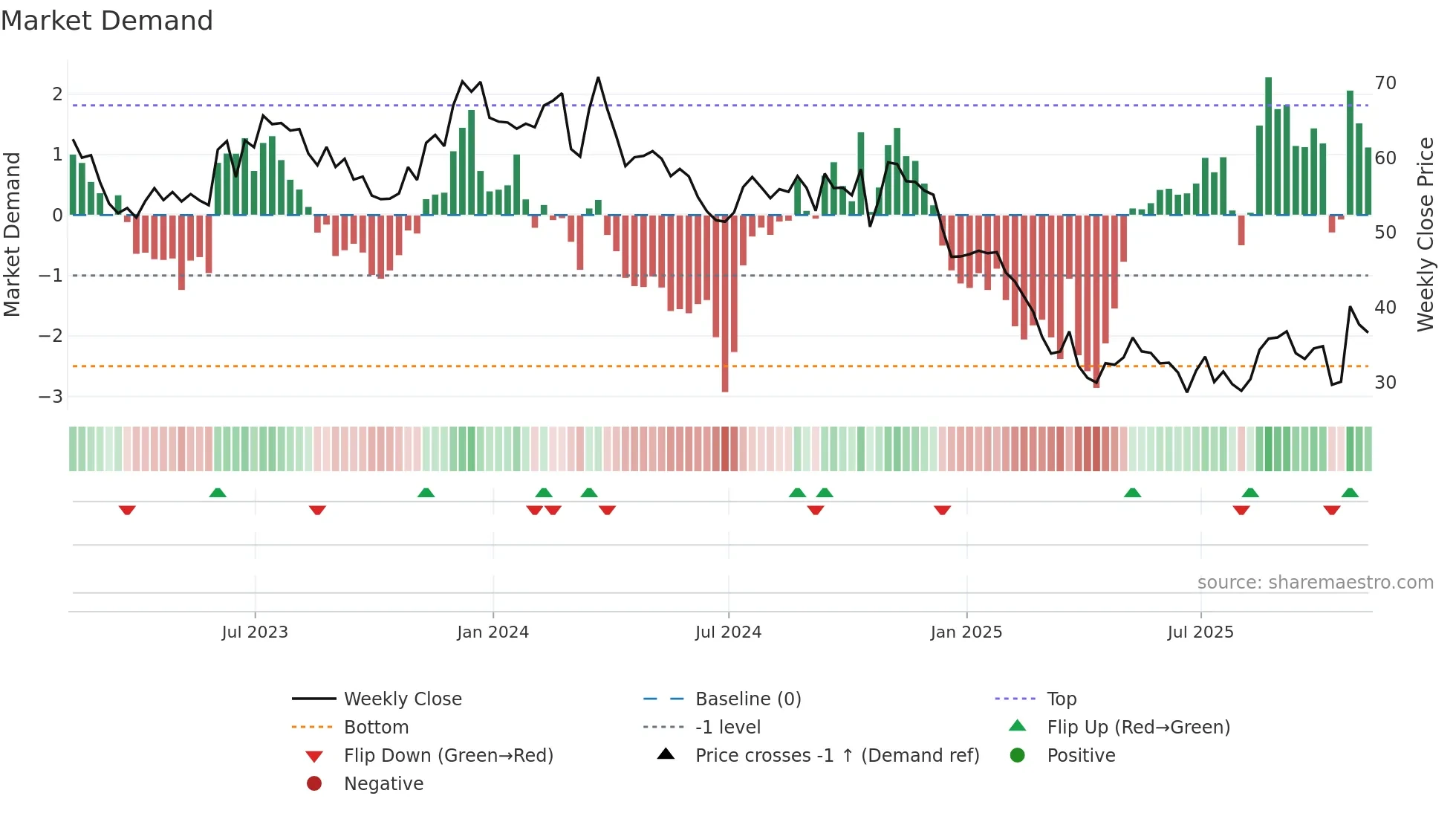 WGO weekly Market Demand chart