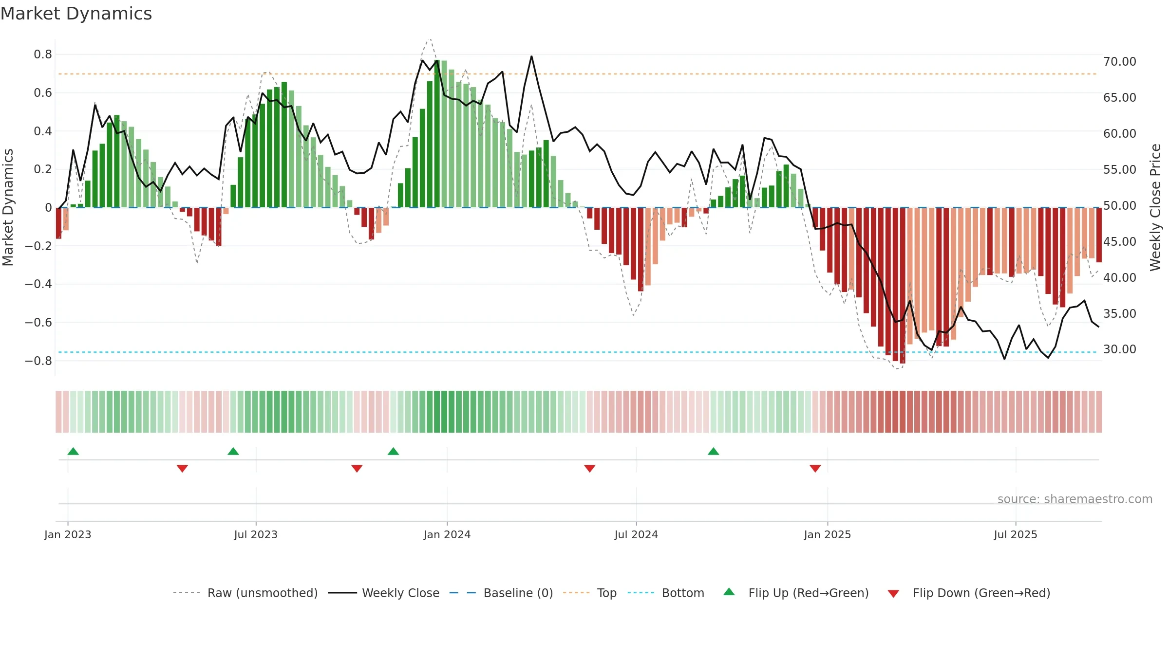 WGO weekly Market Dynamics chart, closing 2025-09-19.