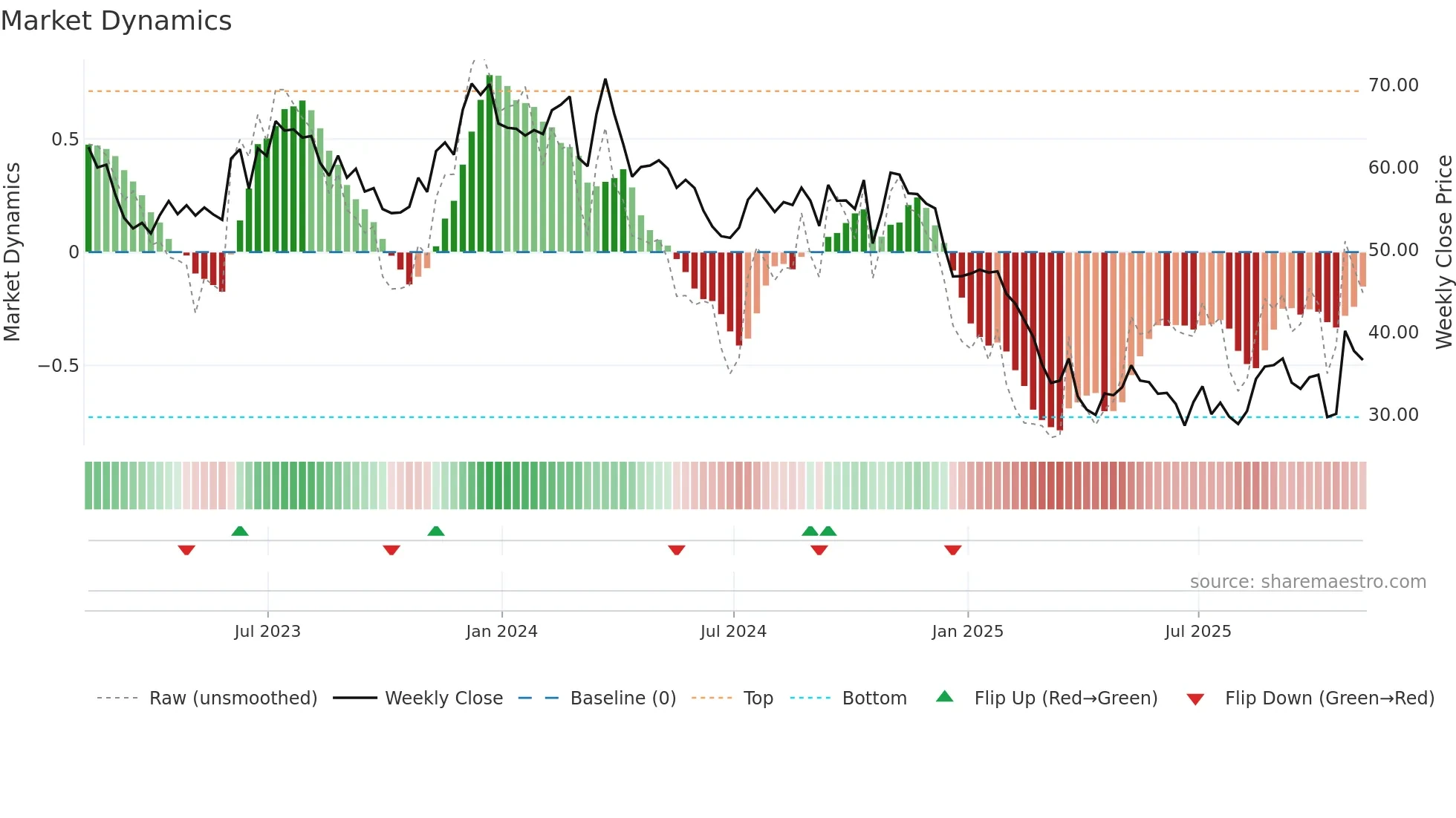 WGO weekly Market Dynamics chart