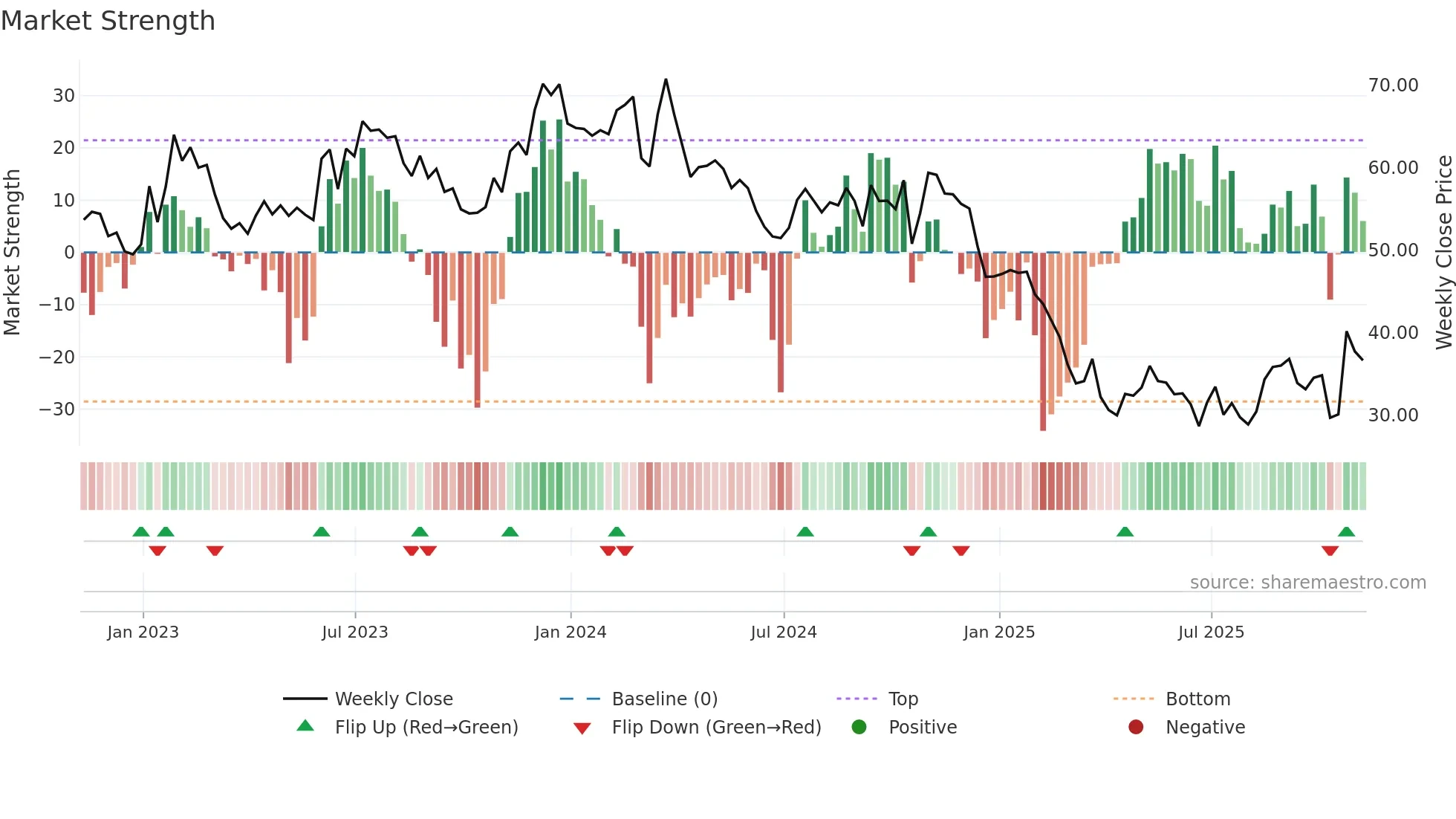 WGO weekly Market Strength chart