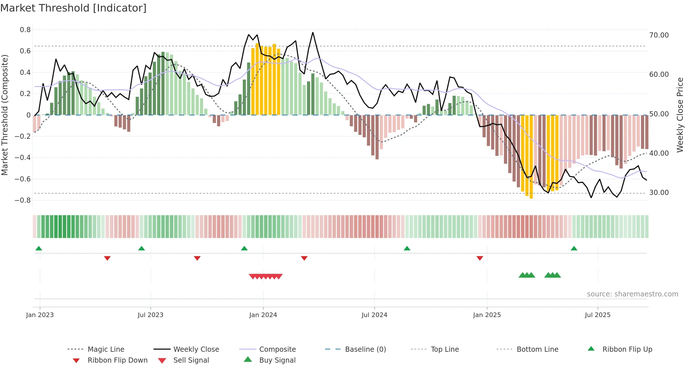 WGO weekly Market Threshold chart, closing 2025-09-19.