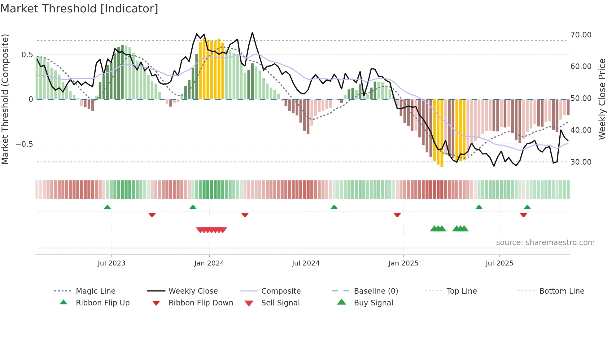 WGO weekly Market Threshold chart