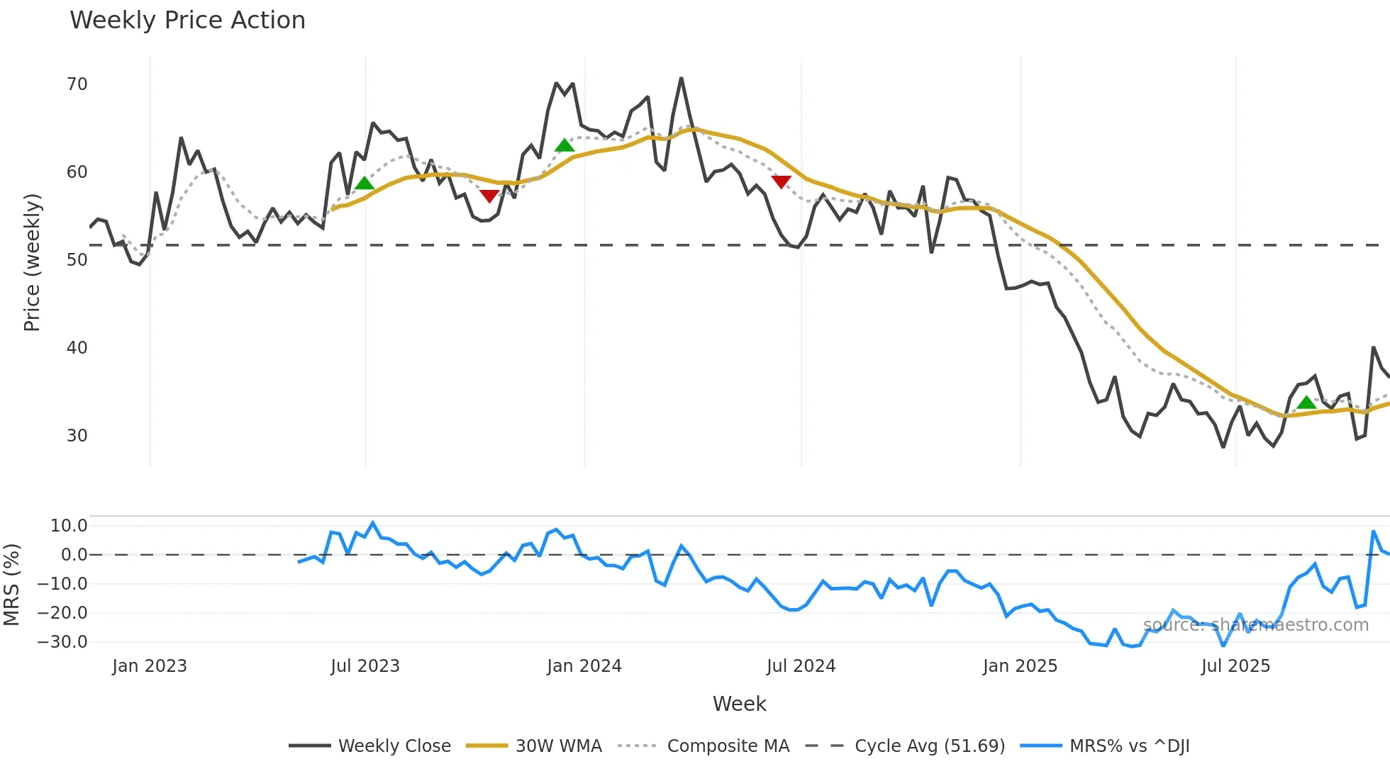 WGO weekly Price Action chart, closing 2025-11-07