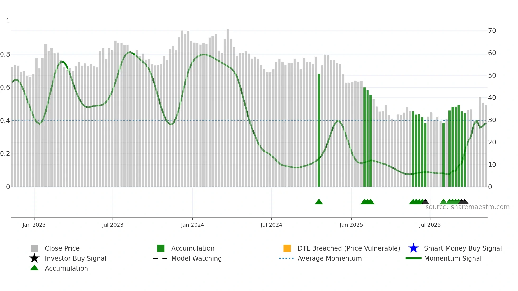 WGO weekly Smart Money chart