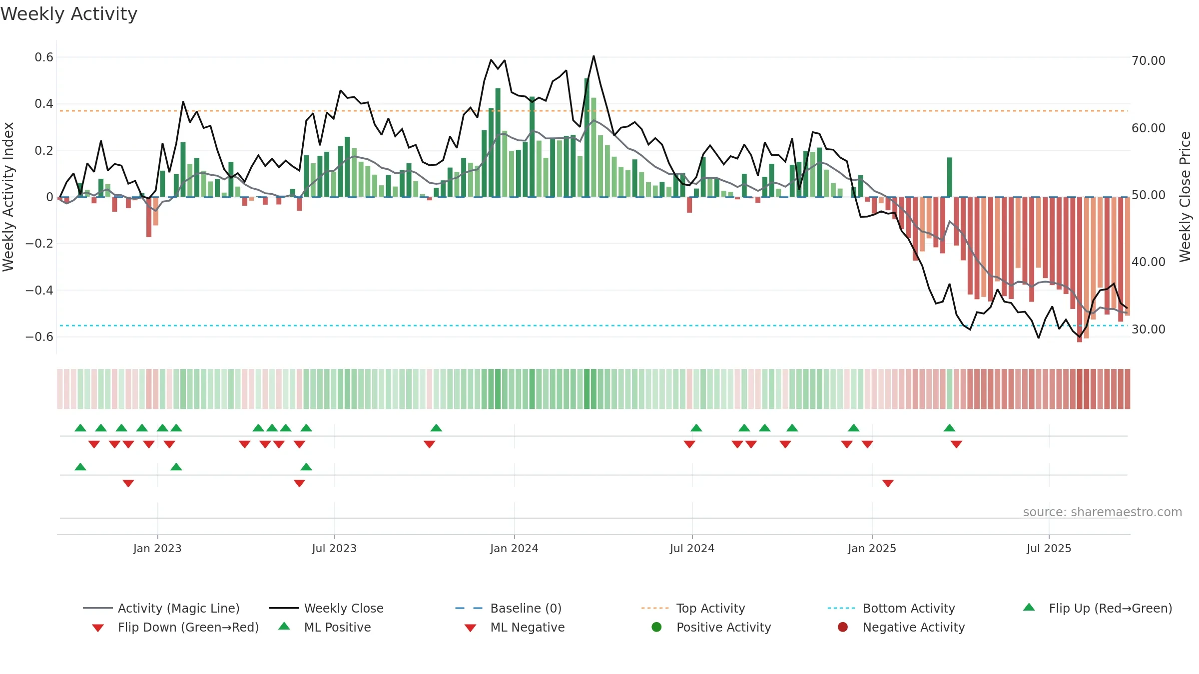 WGO weekly Activity chart, closing 2025-09-19.