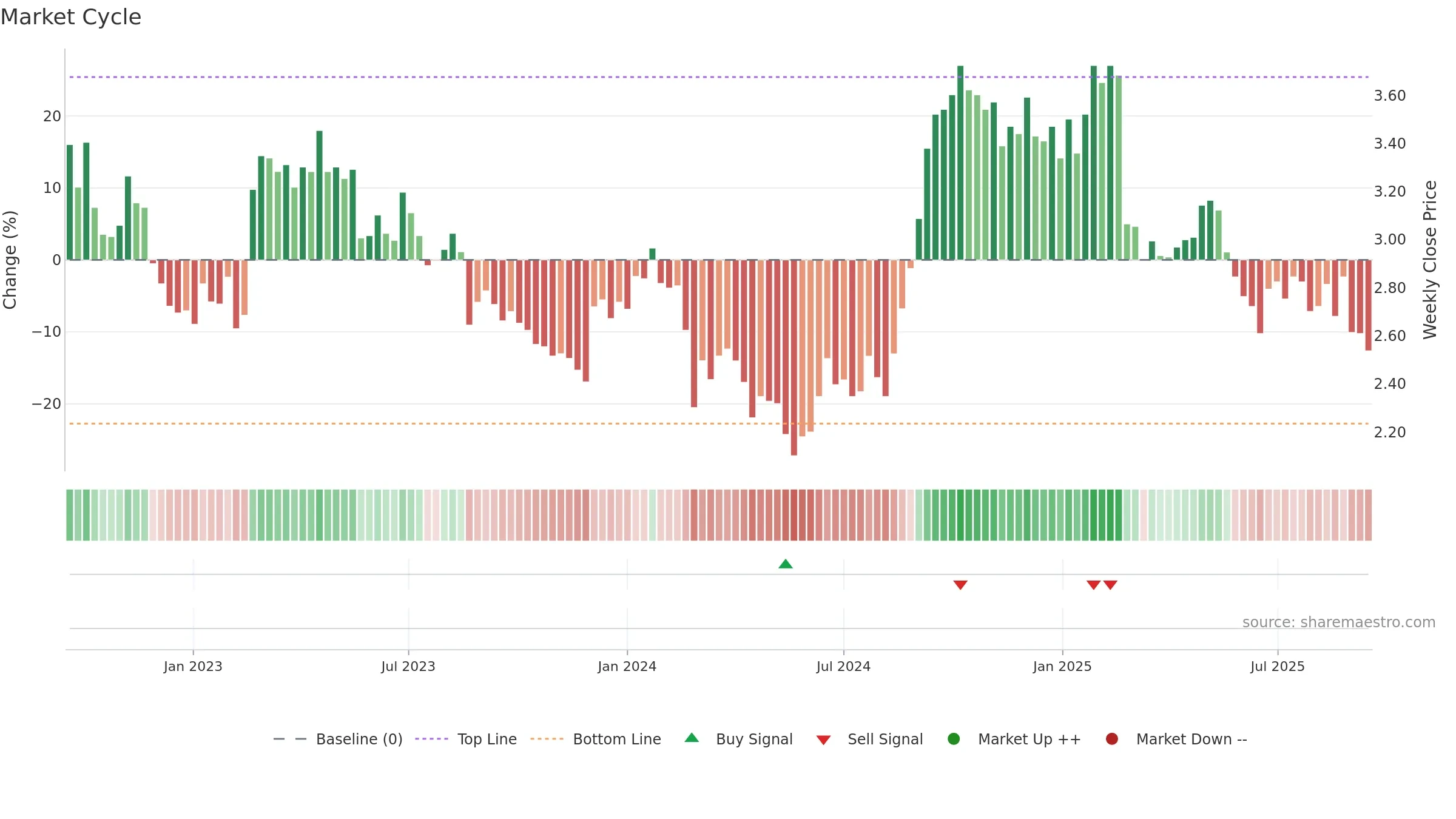 ACL weekly Market Cycle chart, closing 2025-09-15.